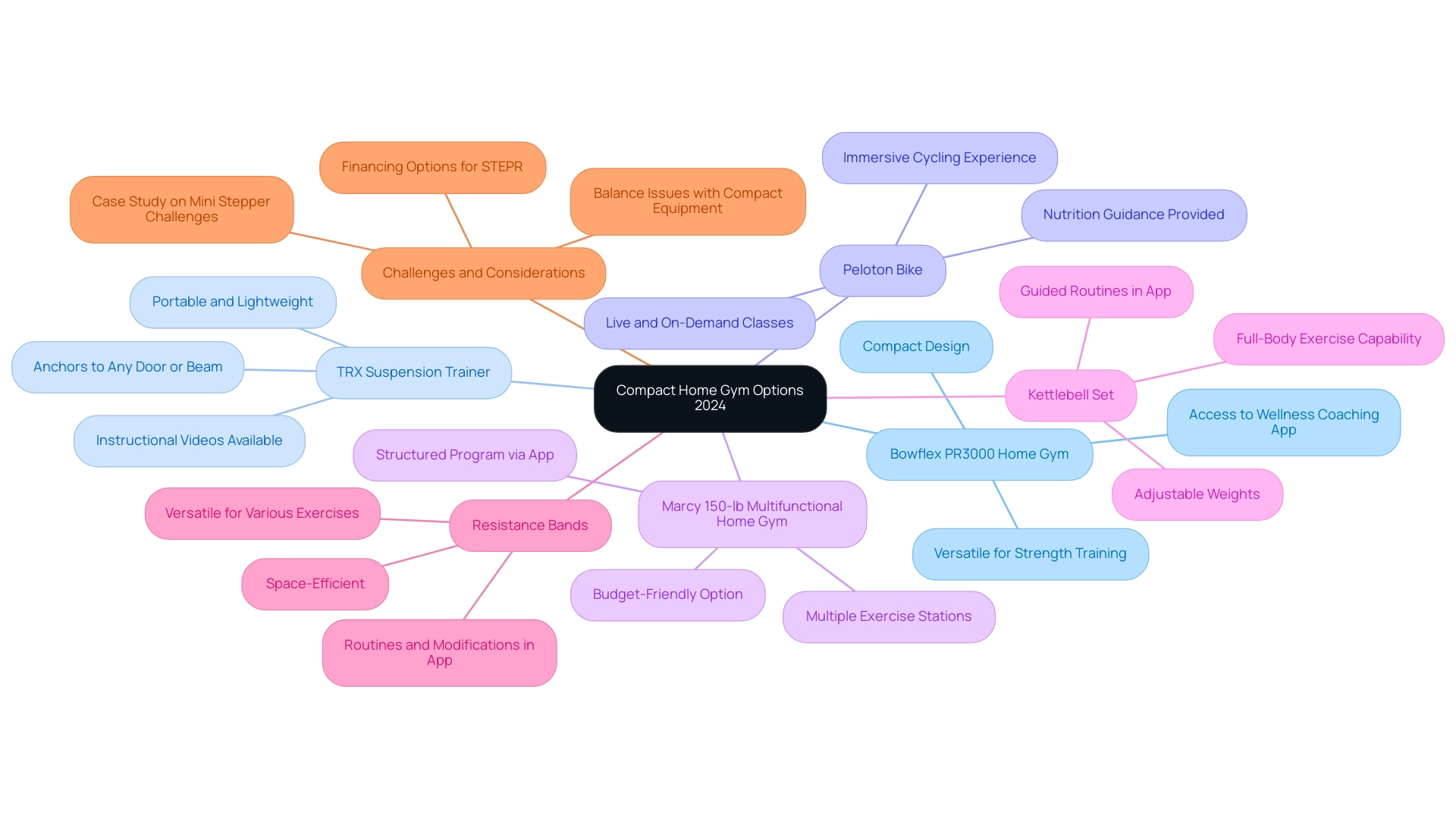 Each branch represents a different gym option, with sub-branches highlighting key features and benefits related to that option.