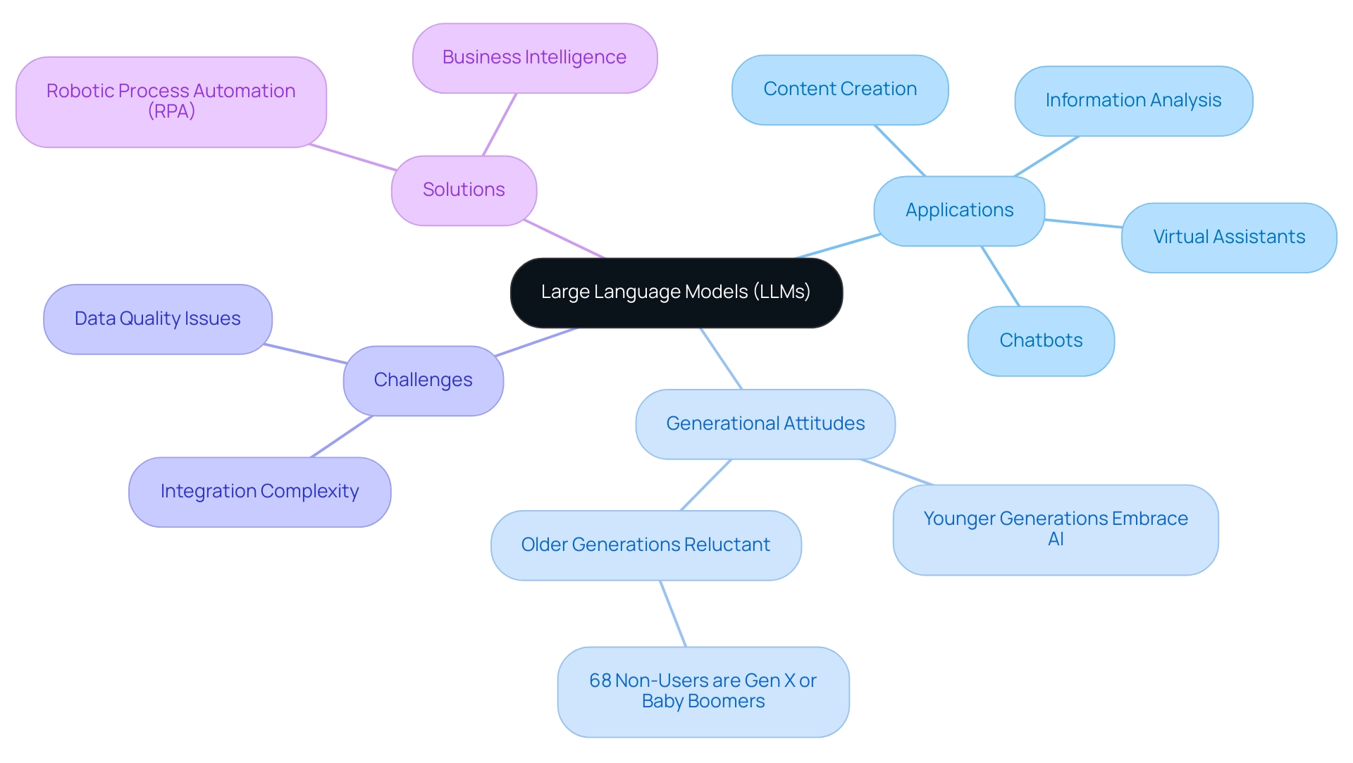 The central node represents LLMs, with branches for Applications, Generational Attitudes, Challenges, and Solutions, each color-coded to enhance clarity.