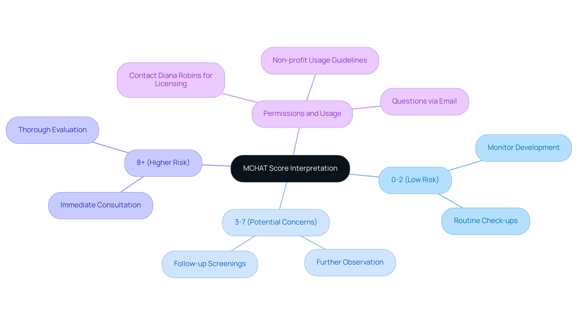 The central node represents the MCHAT score interpretation, with branches indicating risk categories and corresponding actions.