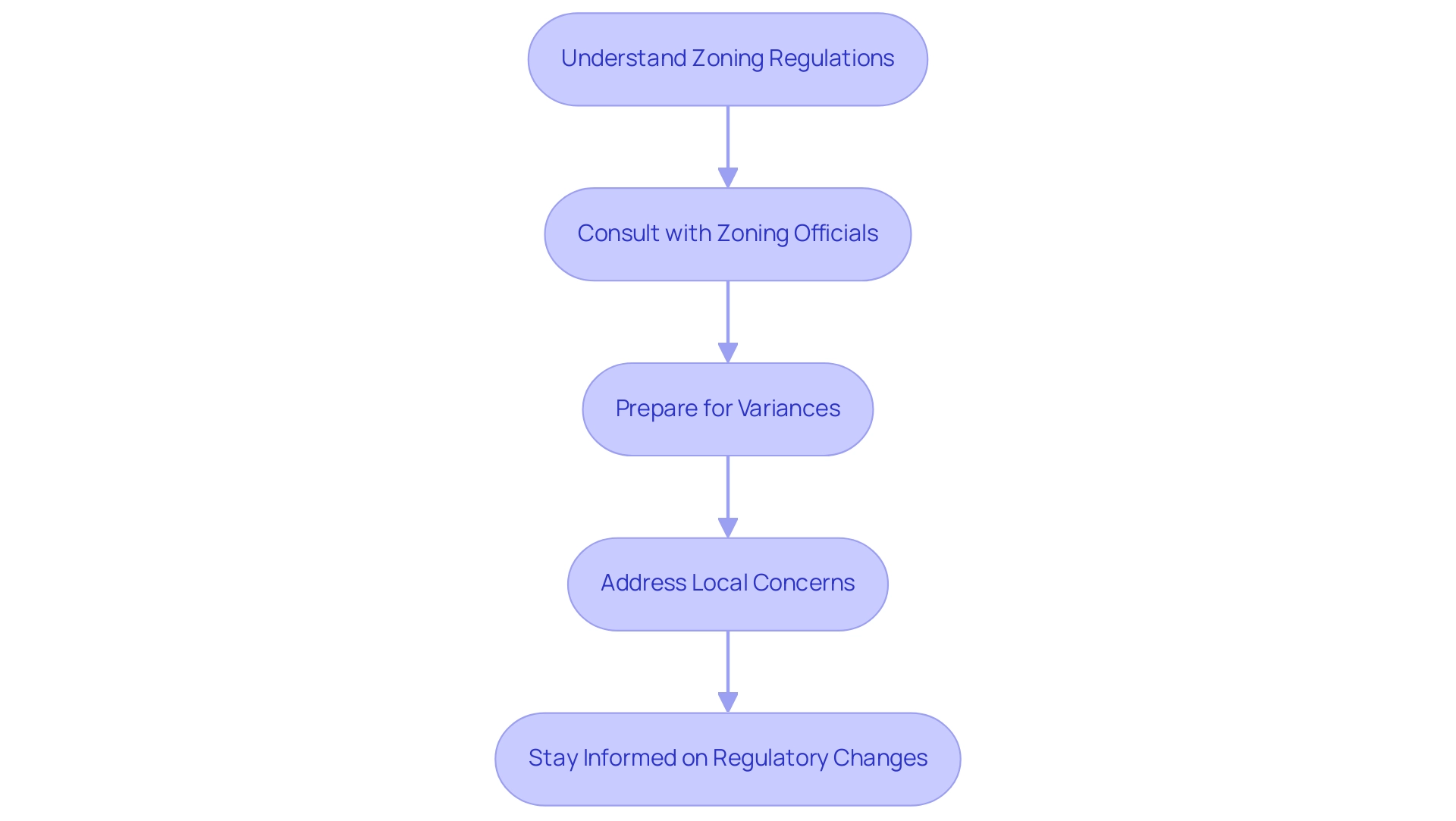 Each box represents a specific step in the process, with arrows indicating the order of actions needed to navigate zoning and regulatory challenges.