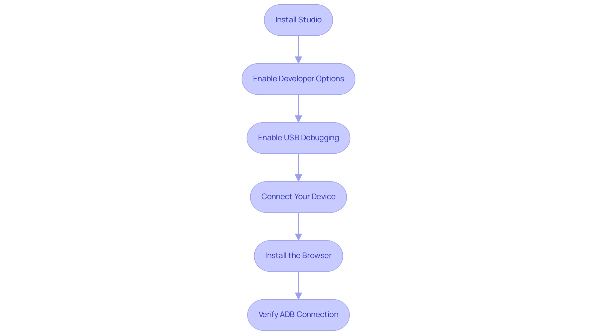 Each box represents a step in the setup process, and the arrows indicate the sequence of actions to establish the debugging environment.