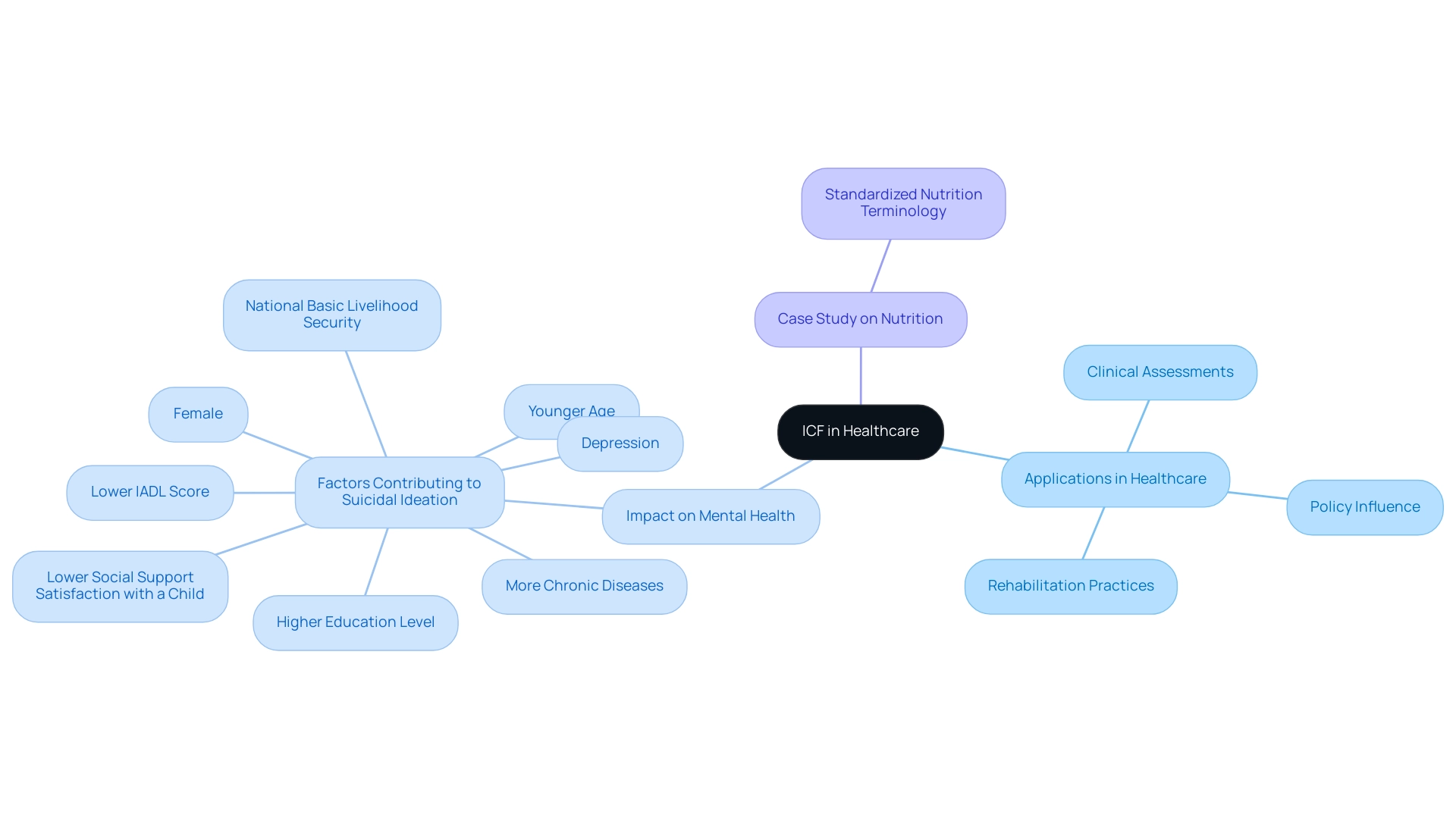 The central node represents ICF, with branches illustrating its applications, impacts on mental health, and relevant case studies, each color-coded for clarity.