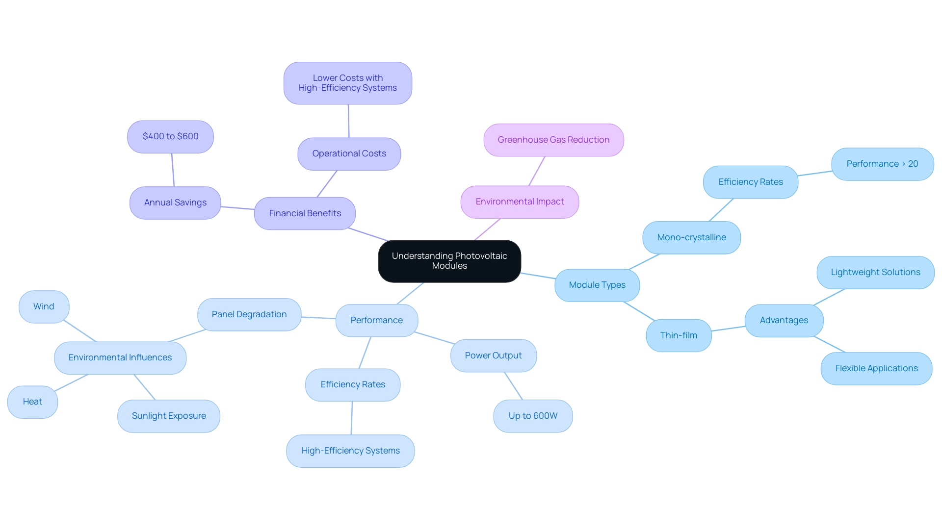 The central node represents photovoltaic modules, with branches detailing types, performance metrics, financial savings, and environmental impact.