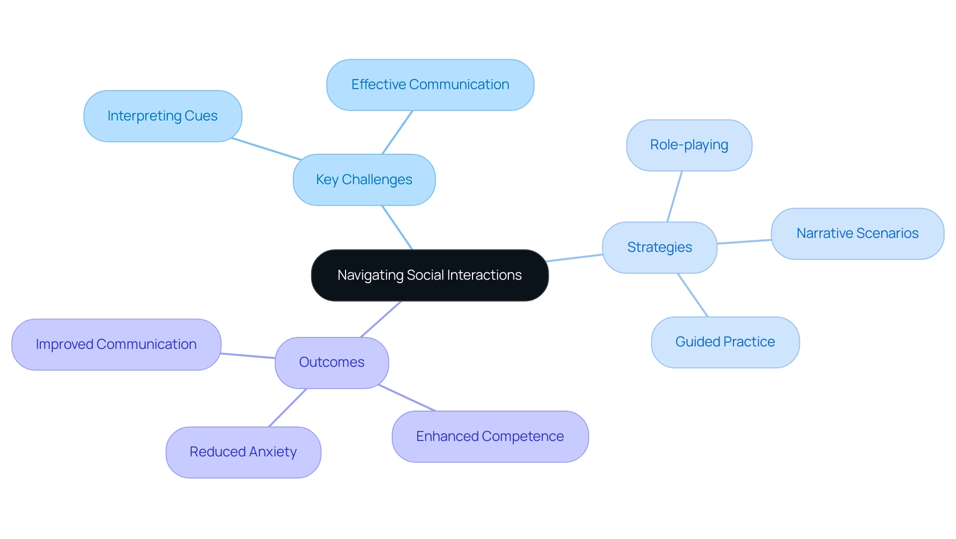 Central node represents the overall theme; branches denote challenges, strategies, and outcomes, with distinct colors for clarity.