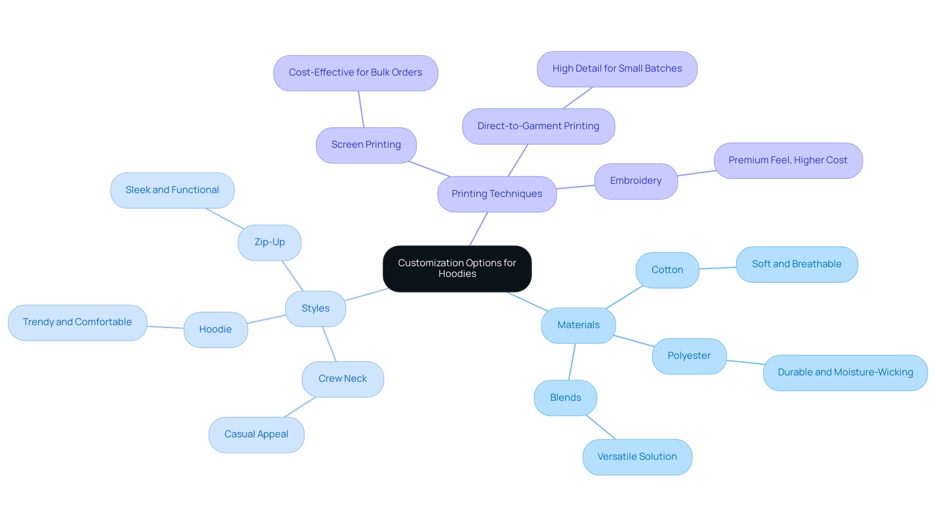 The central node represents customization options, with branches for Materials, Styles, and Printing Techniques, each further divided into specific categories.