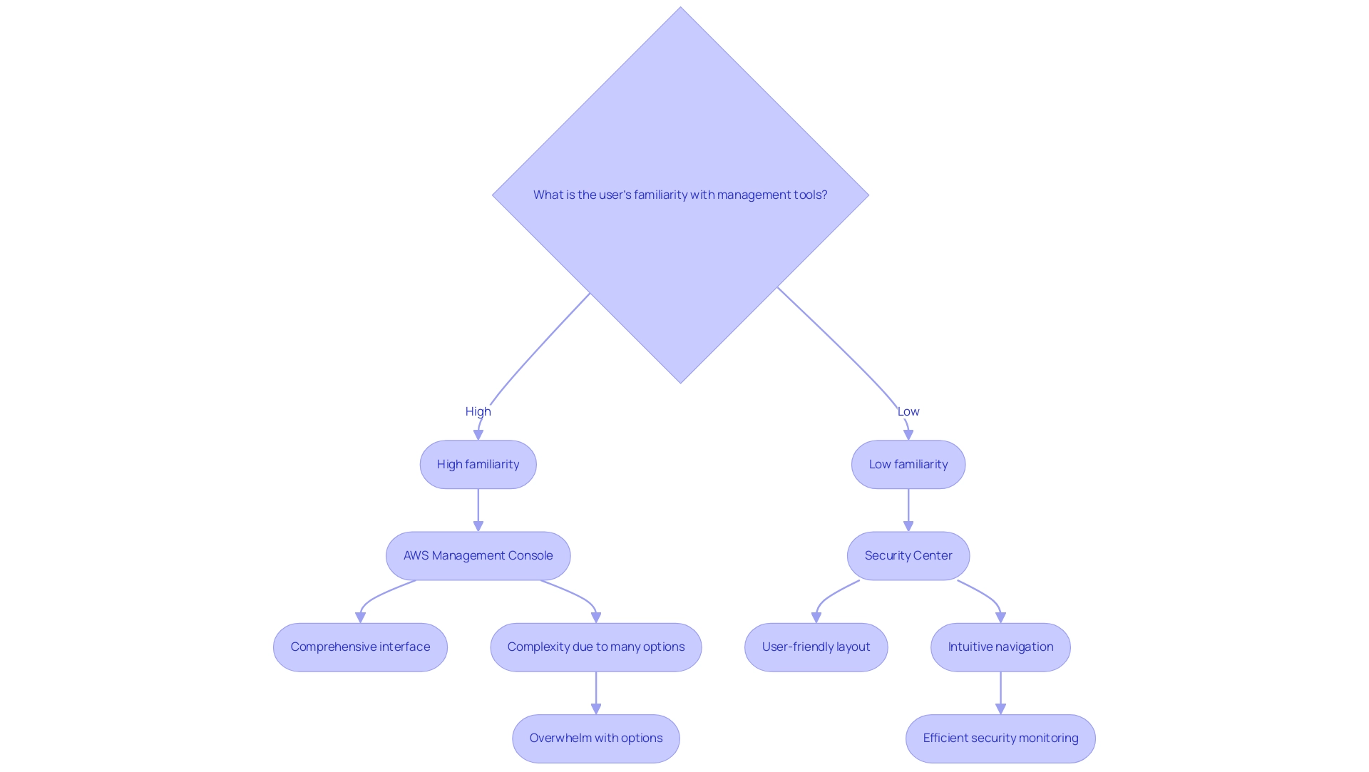 Color coding differentiates between AWS Management Console (blue) and Security Center (green), with arrows showing the flow of decision-making.