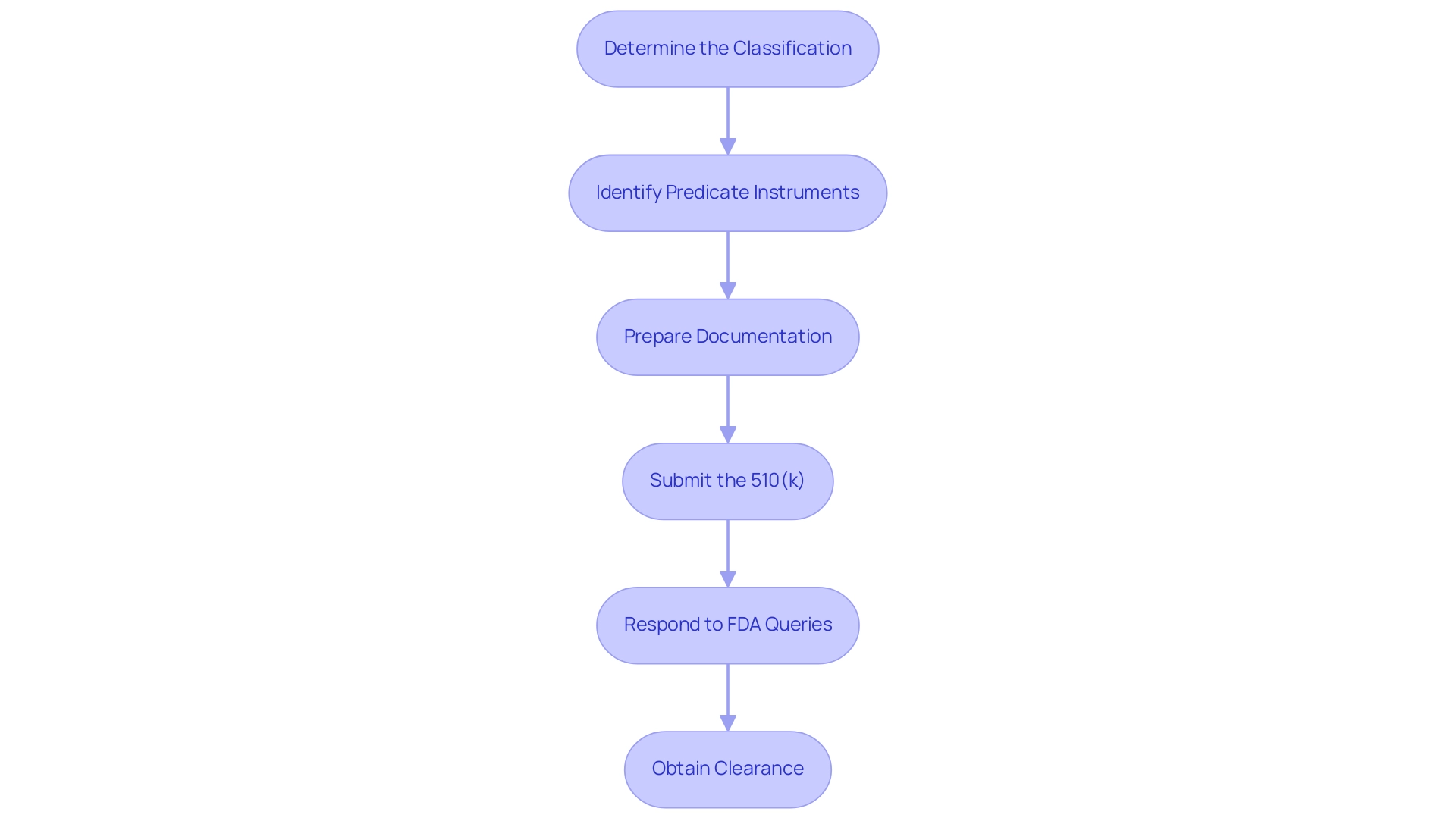 Each box represents a step in the 510(k) submission process, and the arrows indicate the sequential flow between steps.