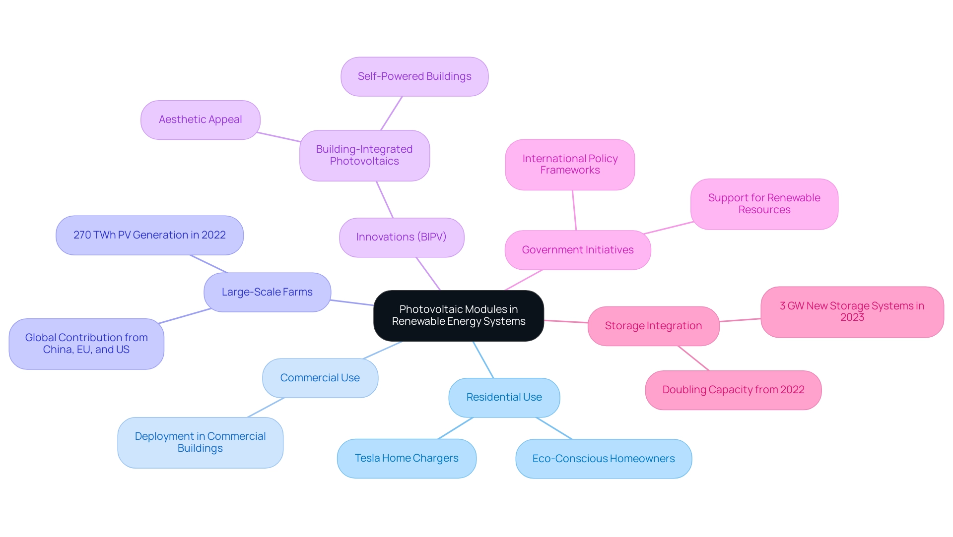 The central node represents photovoltaic modules, with branches indicating their various applications and innovations, color-coded for clarity.