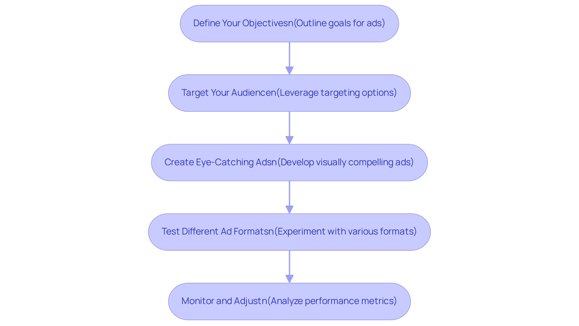 Each box represents a strategy step in the advertising process, with arrows indicating the flow from one step to the next.