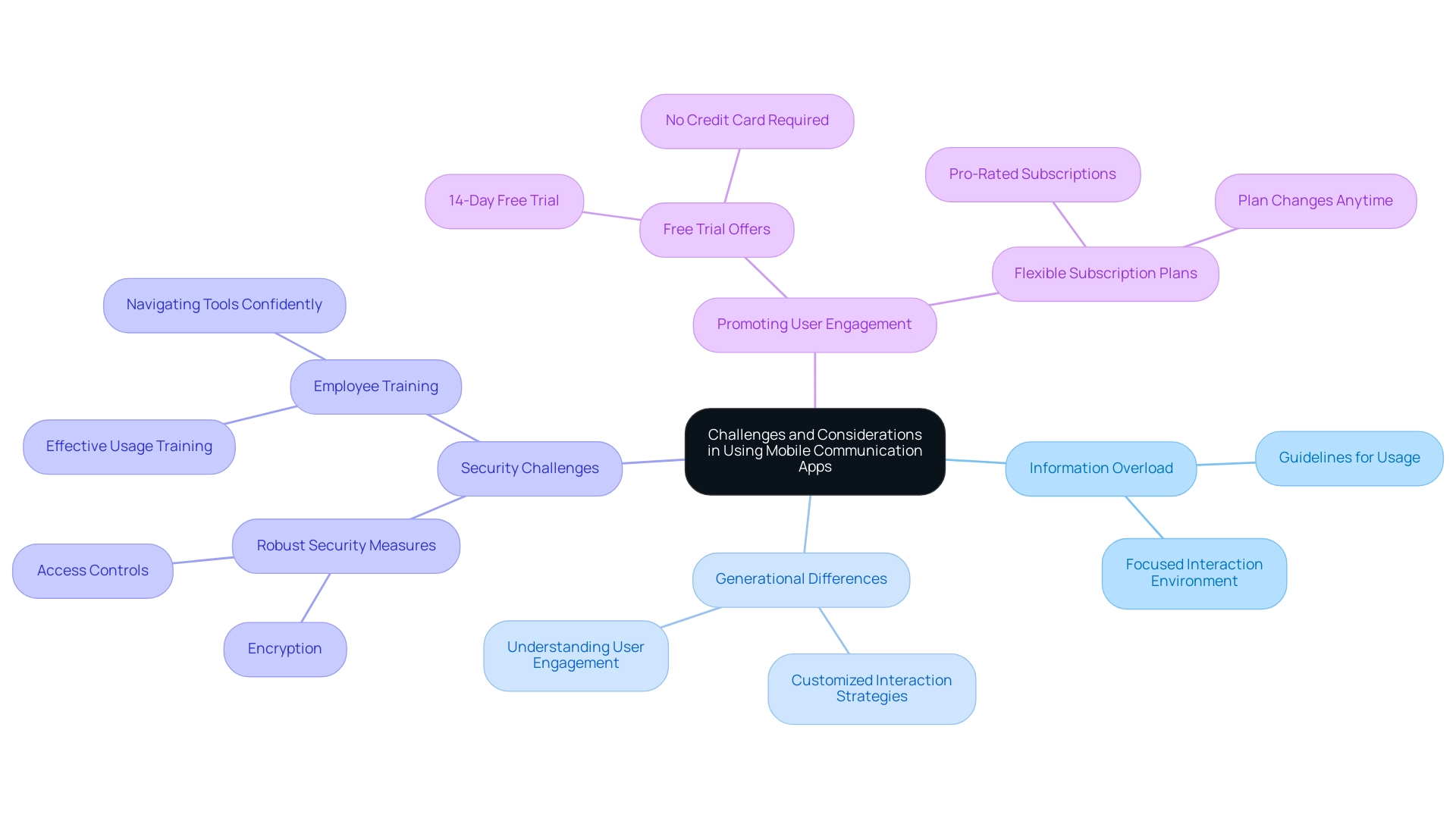 The central node represents the overall theme, with branches indicating specific challenges, each followed by their respective solutions or considerations.