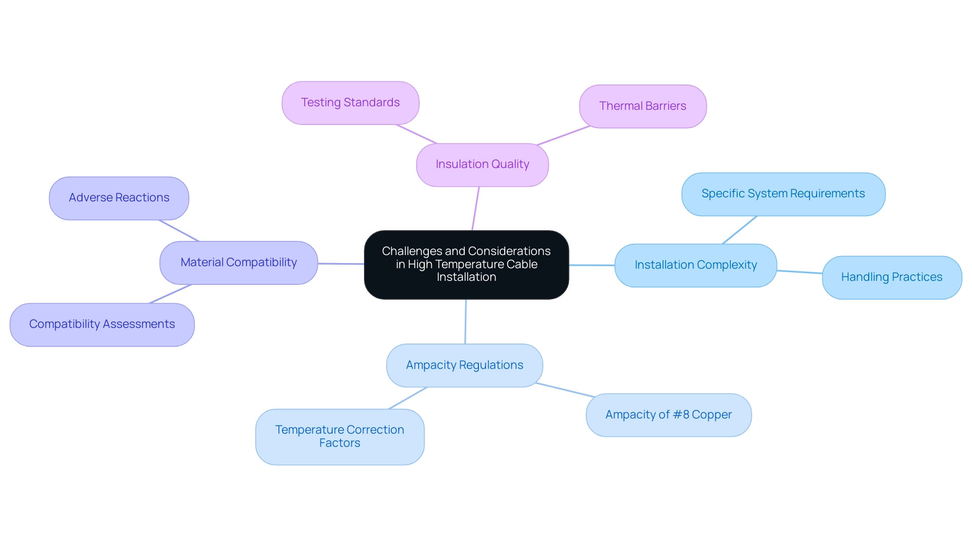 The central node represents the overall topic, main branches denote key themes, and sub-branches detail specific challenges or considerations.