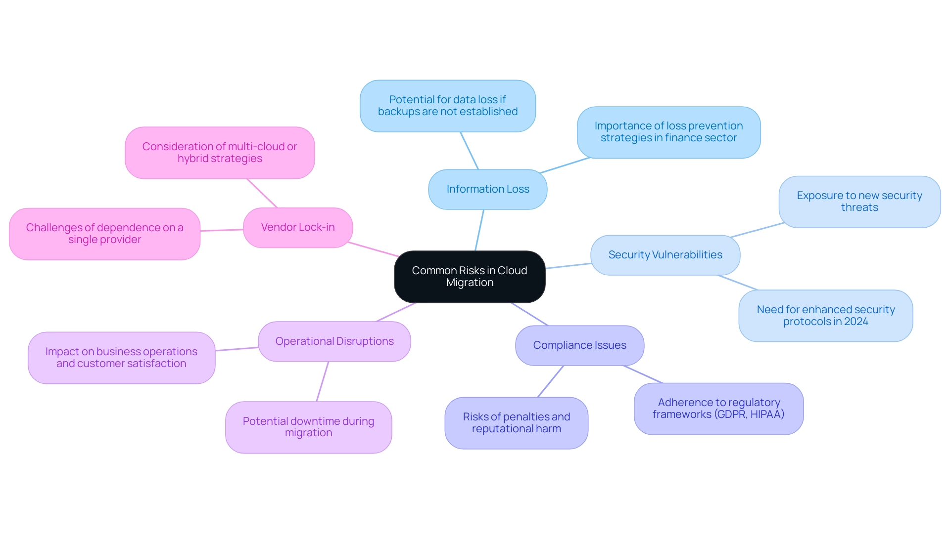 Each branch represents a specific risk associated with cloud migration, with colors distinguishing between different categories.