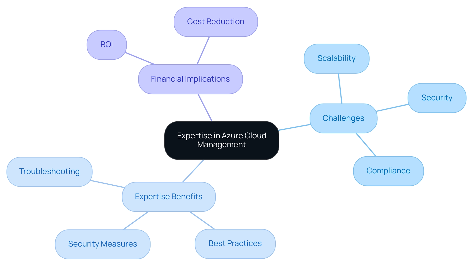 The central node represents the overarching theme of expertise, with branches indicating key challenges, benefits, and financial implications related to Azure cloud management.