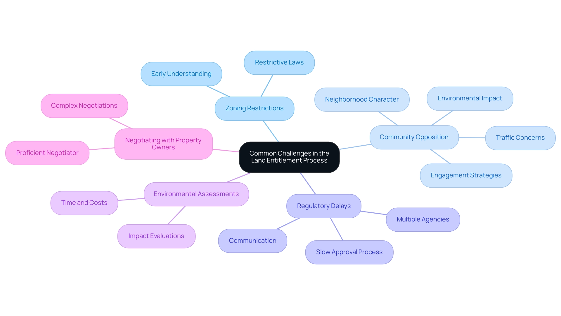 The central node represents the overall theme of challenges, with branches illustrating individual challenges faced by developers.