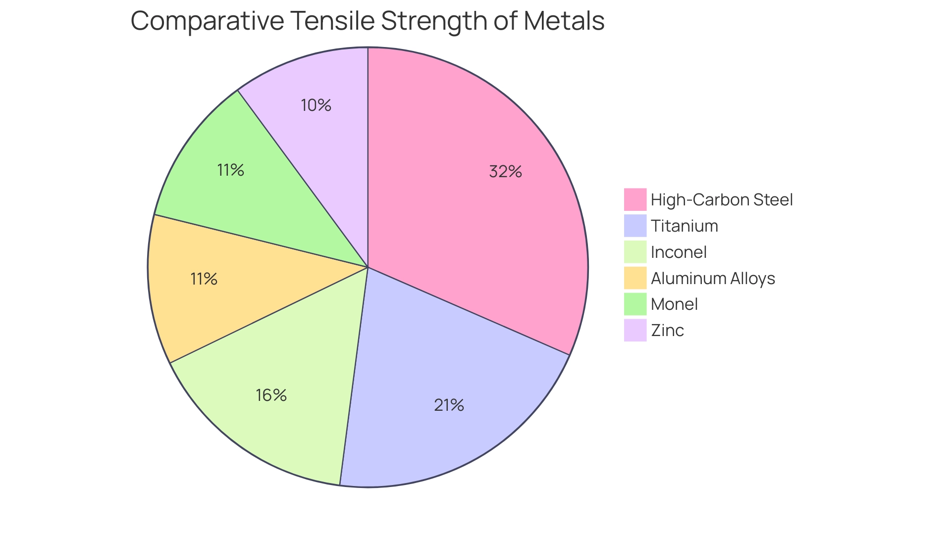 Each segment represents a different metal, with the size of the segment corresponding to its tensile strength (in PSI).