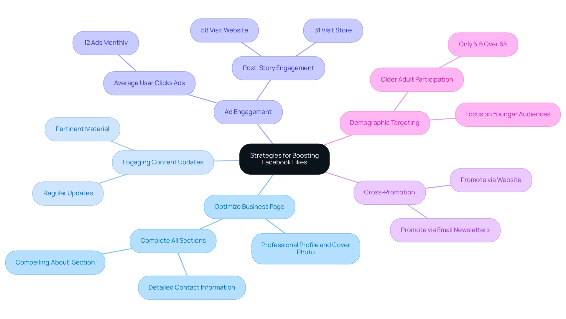 The central node represents the main goal, with branches for each strategy, and sub-nodes contain supporting details and statistics.