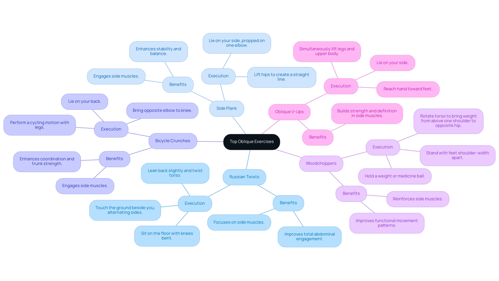 Each branch represents a specific oblique exercise, with color coding to differentiate each exercise's category and benefits.