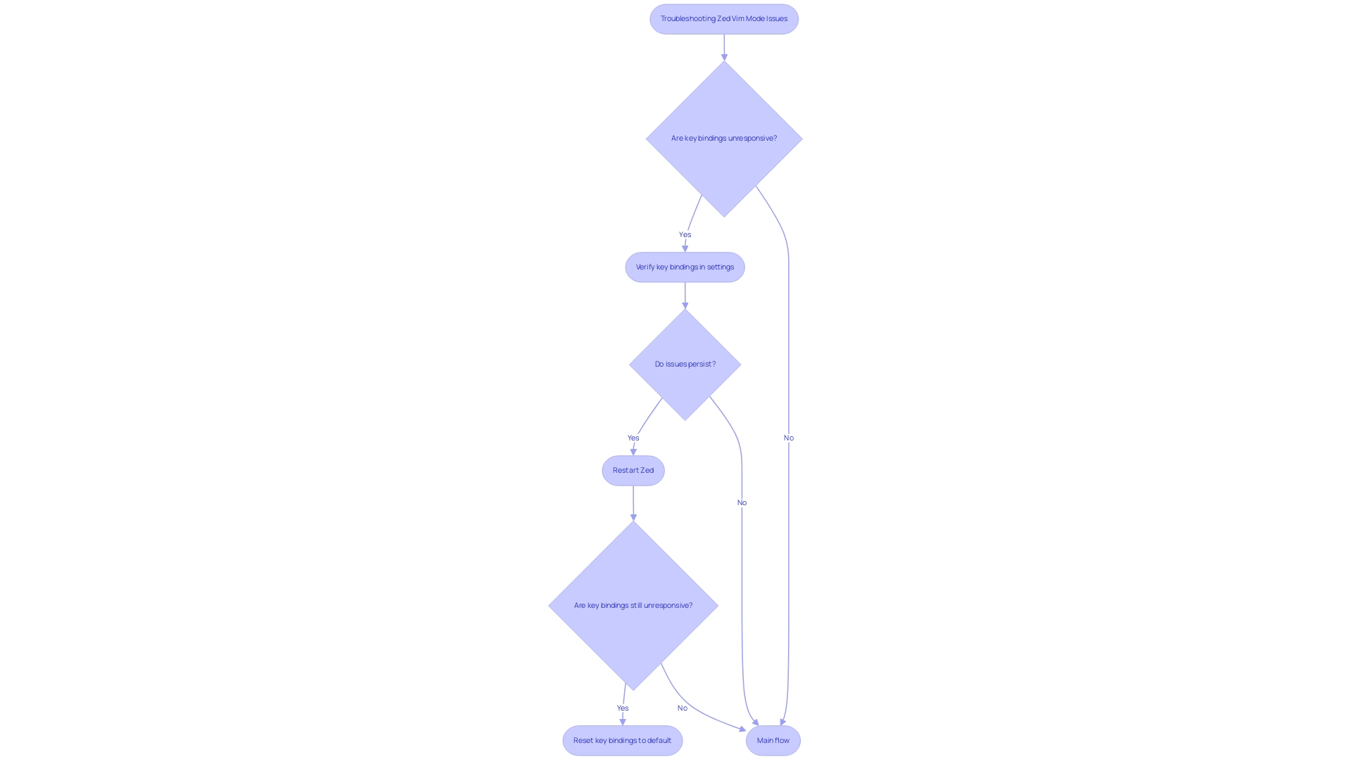 Diamond shapes indicate decision points, and rectangular boxes indicate actions to take.