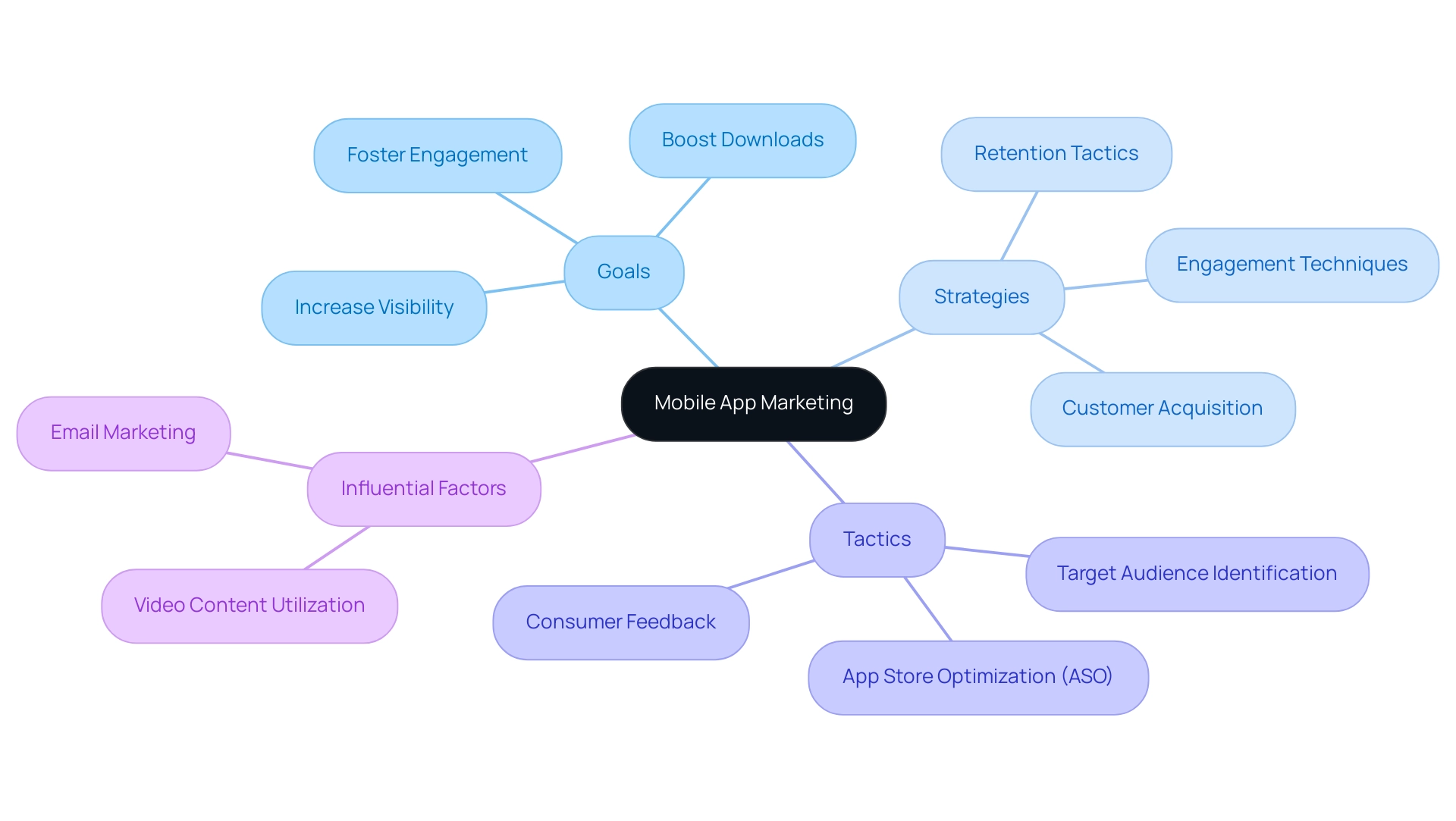 The central node represents mobile app marketing, with branches indicating goals, strategies, tactics, and influential factors in different colors.