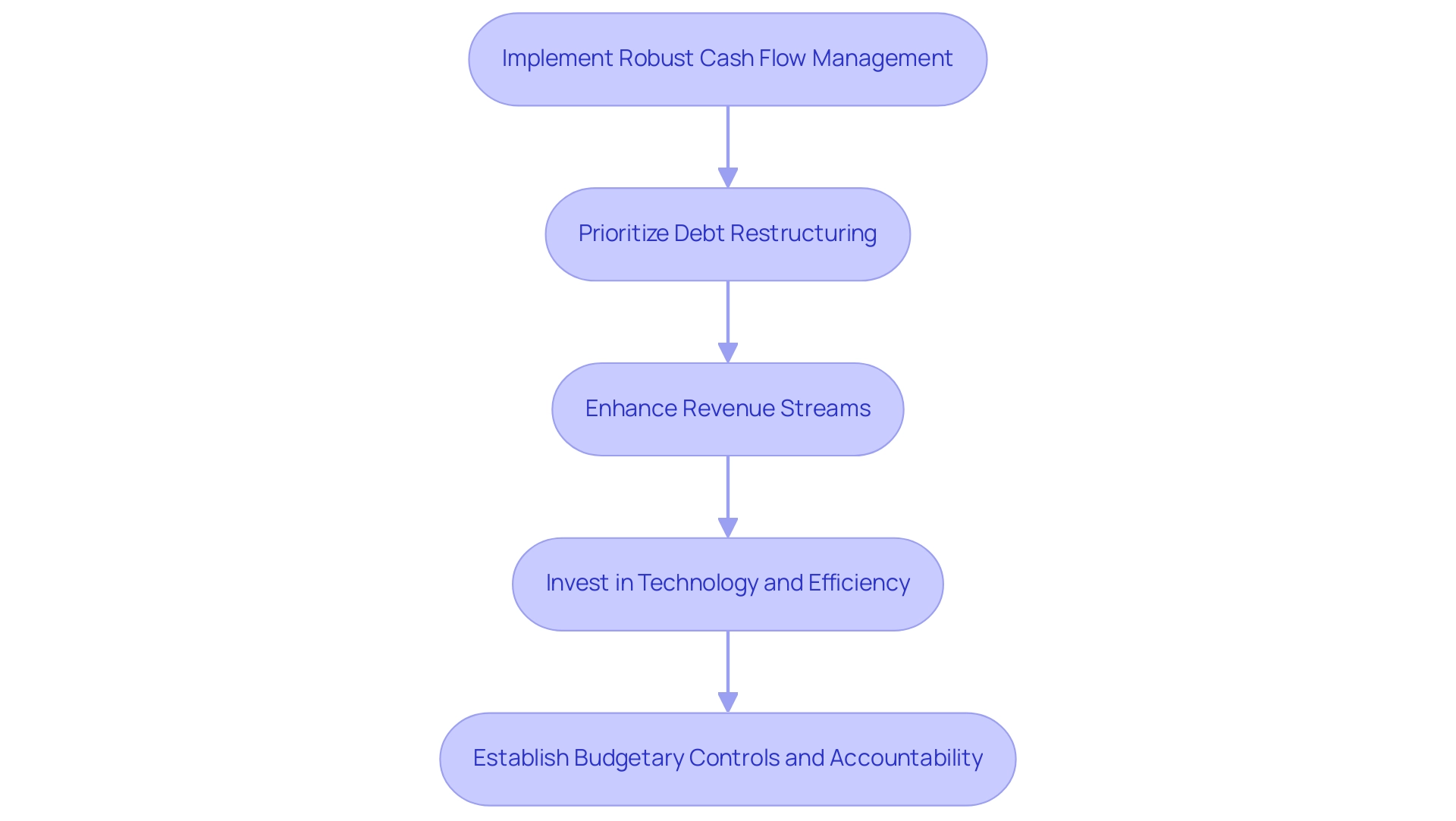 Each box represents a financial strategy to follow post-bankruptcy, with arrows indicating the recommended sequence of implementation.