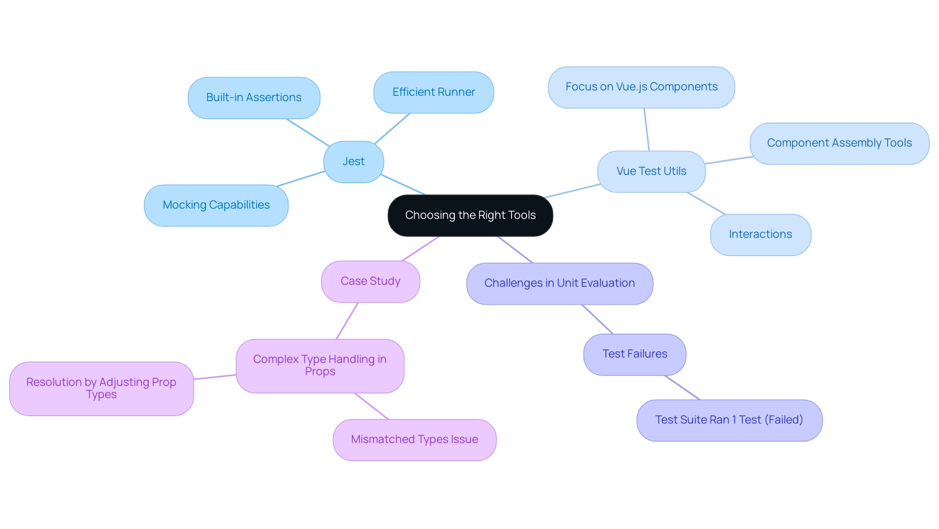 Central node represents the topic, branches represent tools and their features, and color coding distinguishes between Jest and Vue Test Utils.