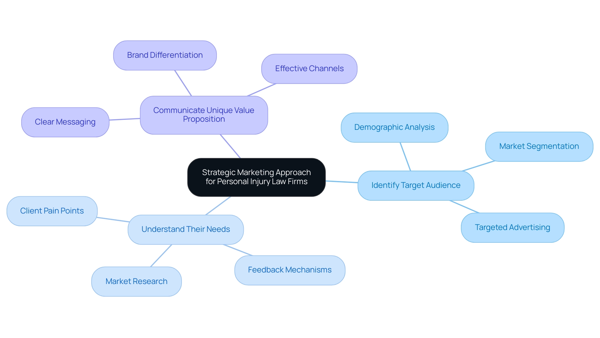 The central node represents the overarching strategy, with branches detailing the critical components: target audience, needs, and value proposition.