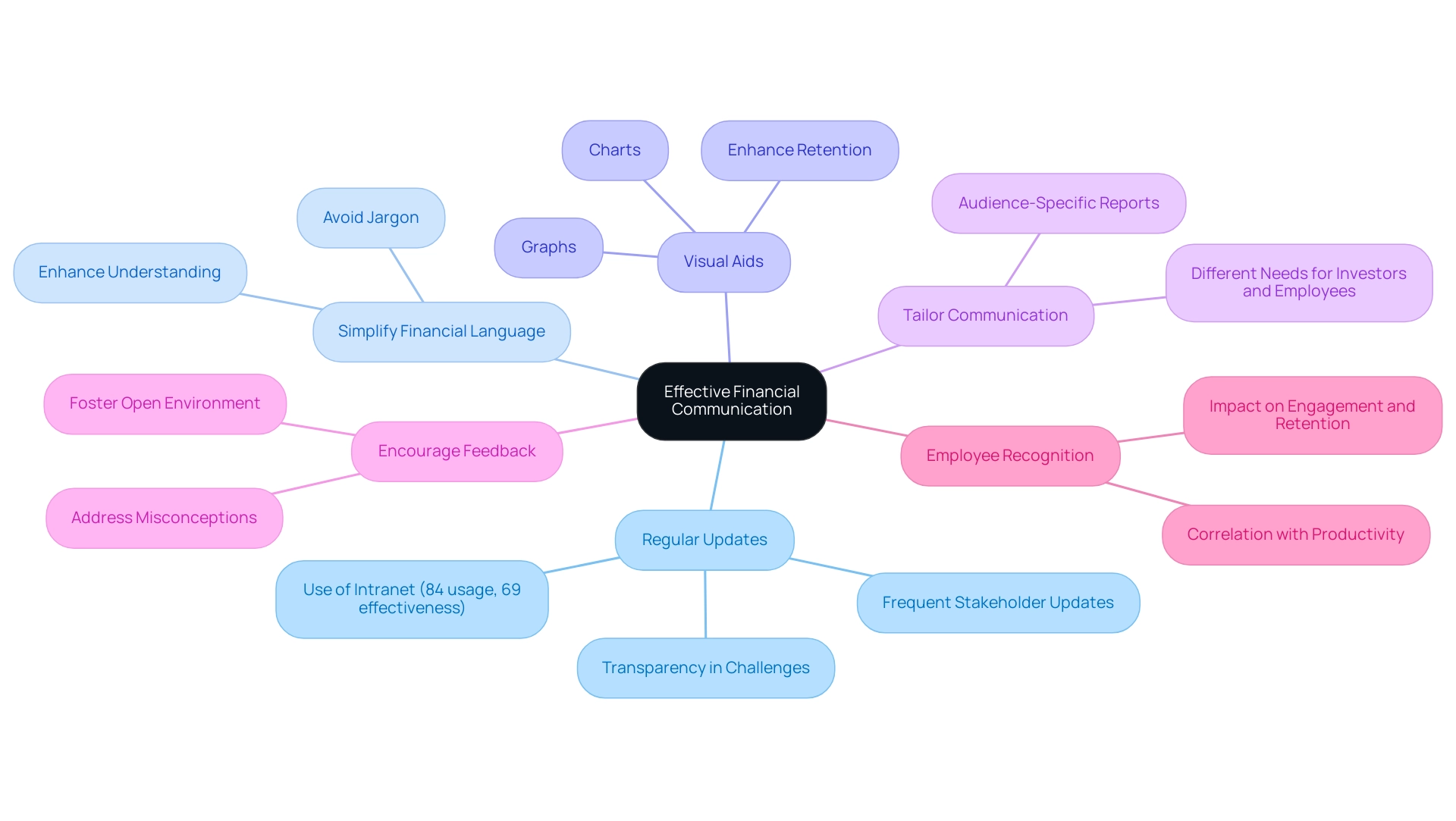 The central node represents the overall theme, with branches showing the key communication strategies and their relevant sub-points.