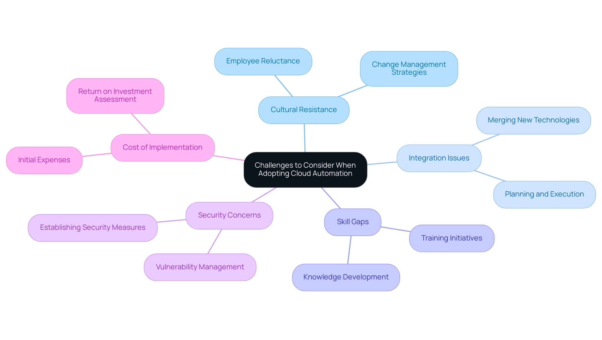 Each branch represents a challenge associated with cloud automation adoption, with distinct colors for clarity.