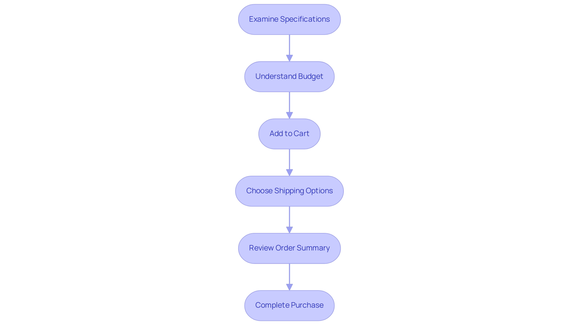 Each box represents a step in the ordering process, and the arrows indicate the sequential flow between steps.