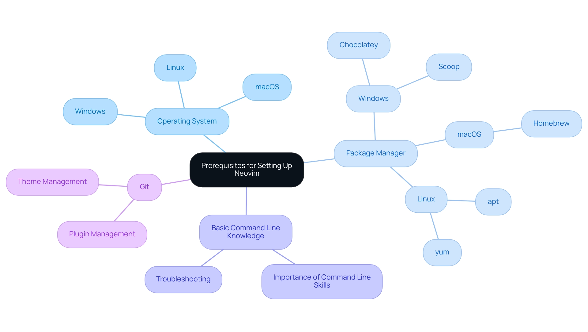 The central node represents the setup process for Neovim, with branches indicating the four main prerequisites and their specific recommendations.