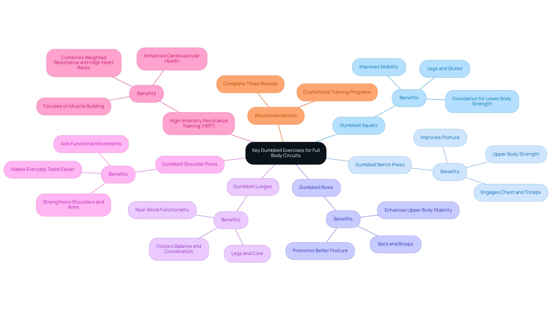 Each branch represents a dumbbell exercise, with sub-branches detailing the specific benefits associated with each exercise.