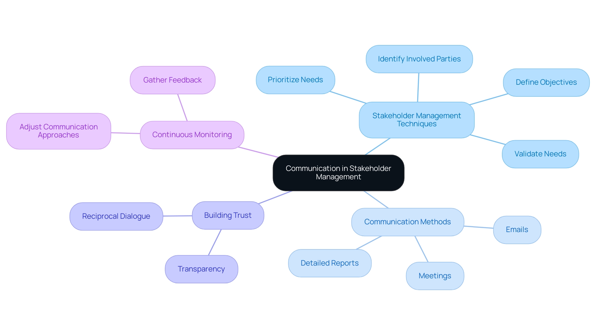 Main categories and subcategories are color-coded for clarity, with lines connecting related concepts to illustrate their relationships.