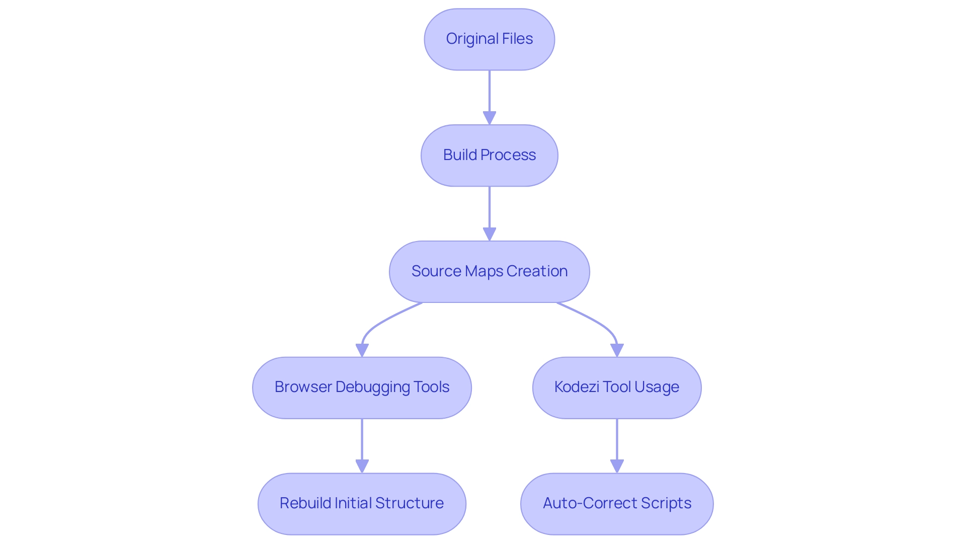 Blue boxes represent original components and processes, while green boxes indicate tools and functionalities that aid in the debugging process.