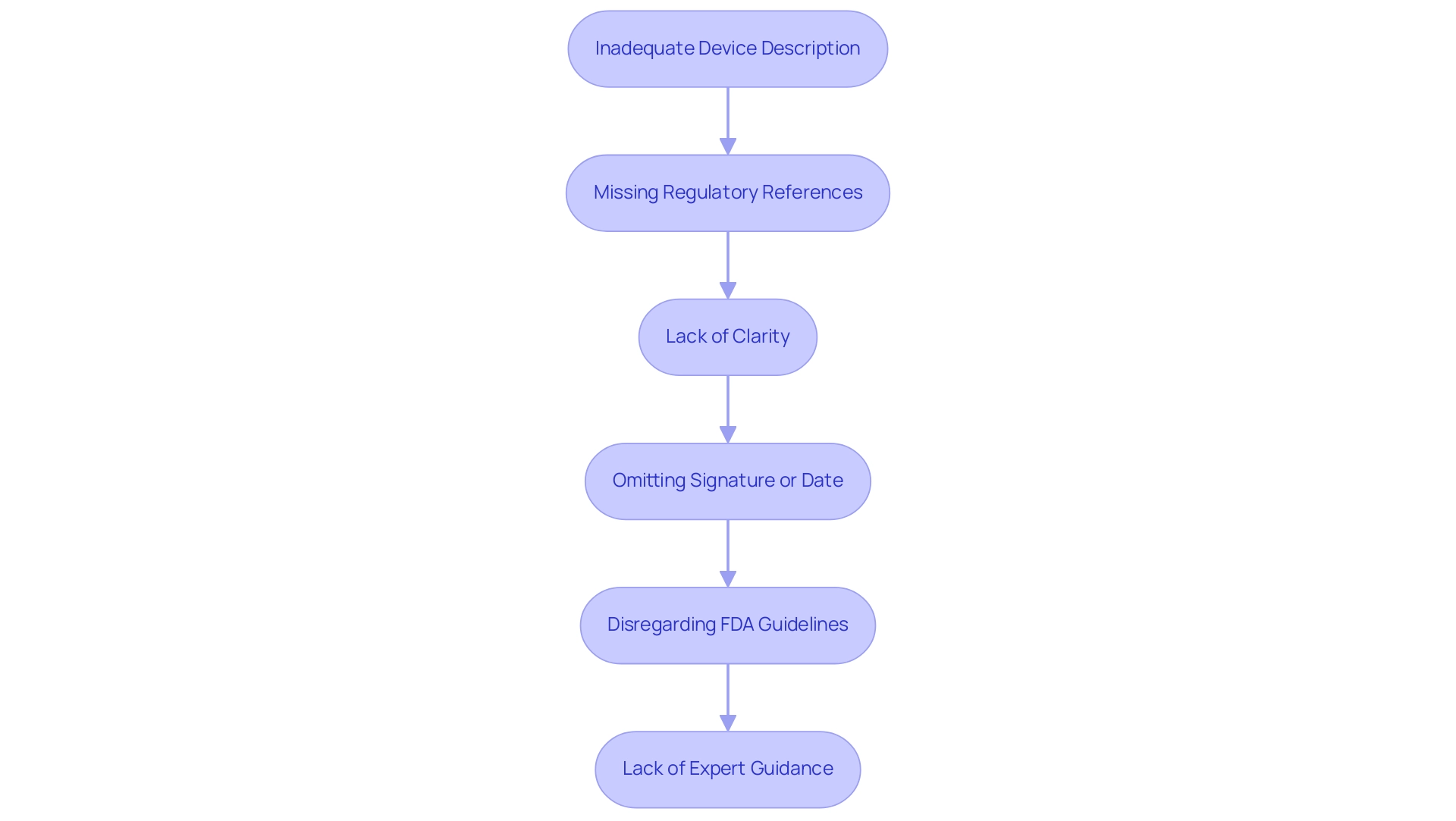 Each box represents a common pitfall in 510(k) cover letter preparation, and the arrows indicate the sequence of addressing these pitfalls to improve application success.