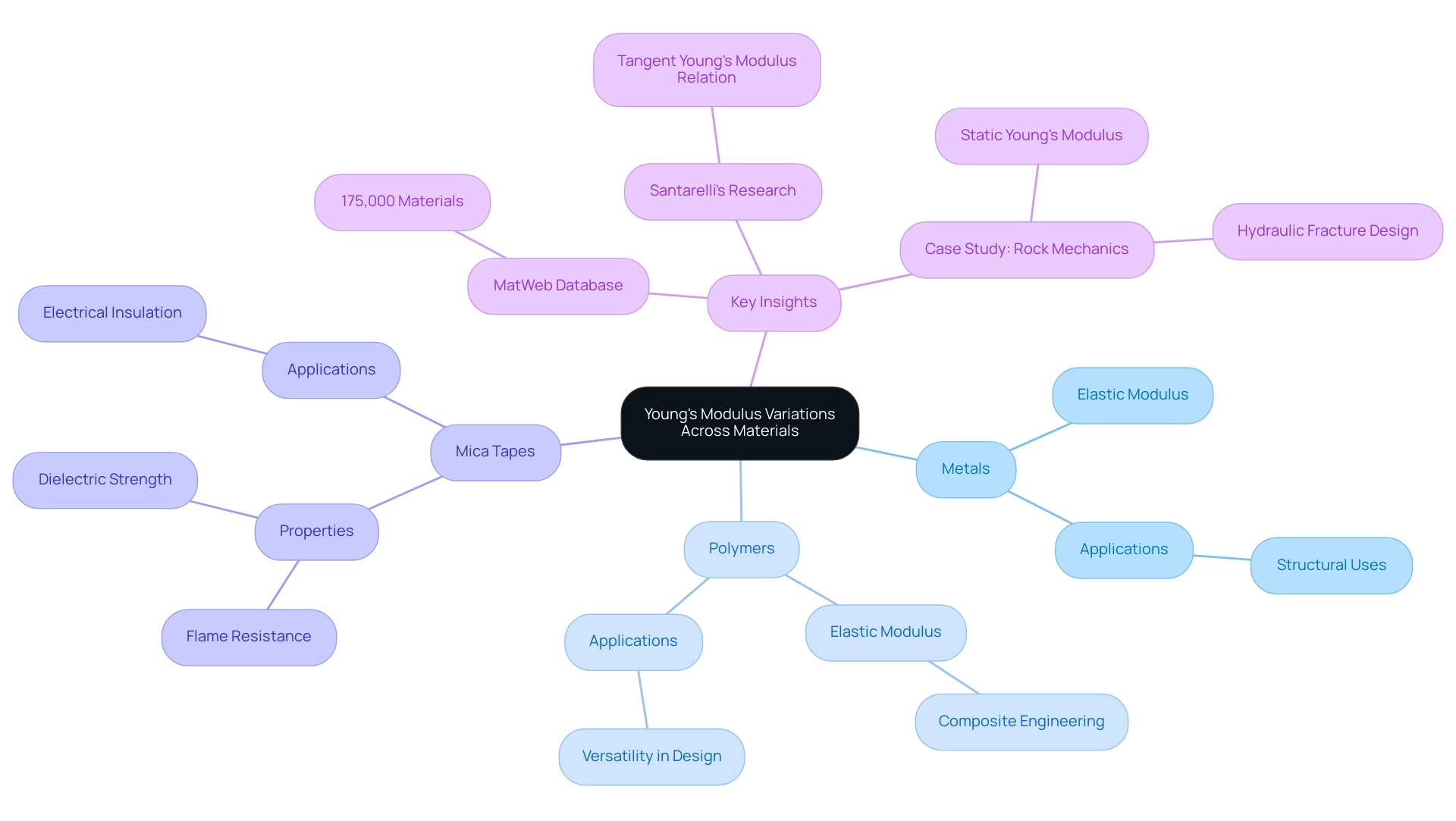 The central node represents the main topic, with branches for different material categories and their corresponding properties and applications.