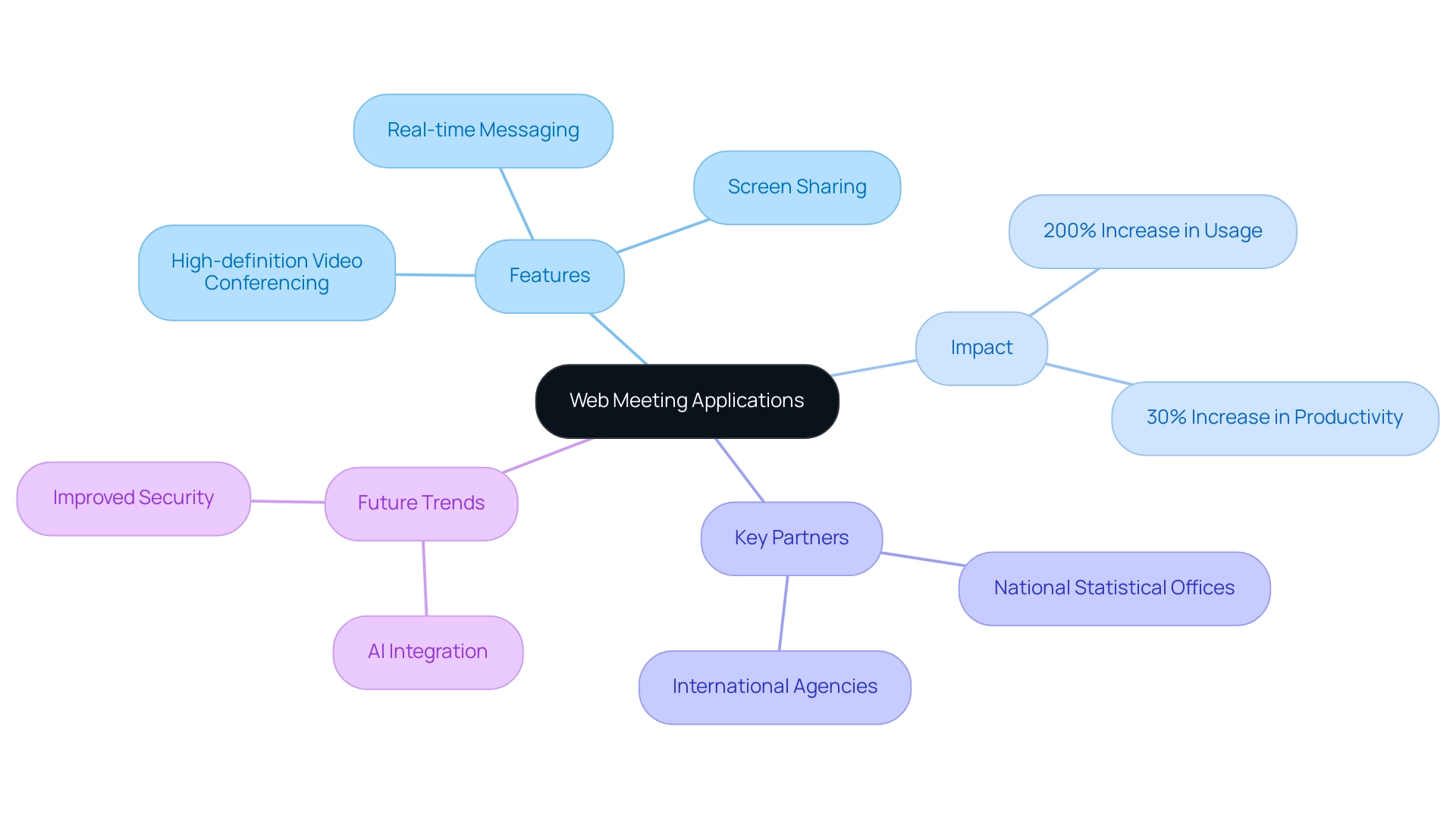 Central node represents web meeting applications; branches indicate features, impact, partners, and future trends.