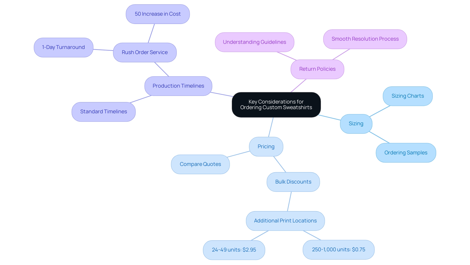 The central node represents the main topic, with branches denoting key considerations and sub-branches detailing specific tips or guidelines.