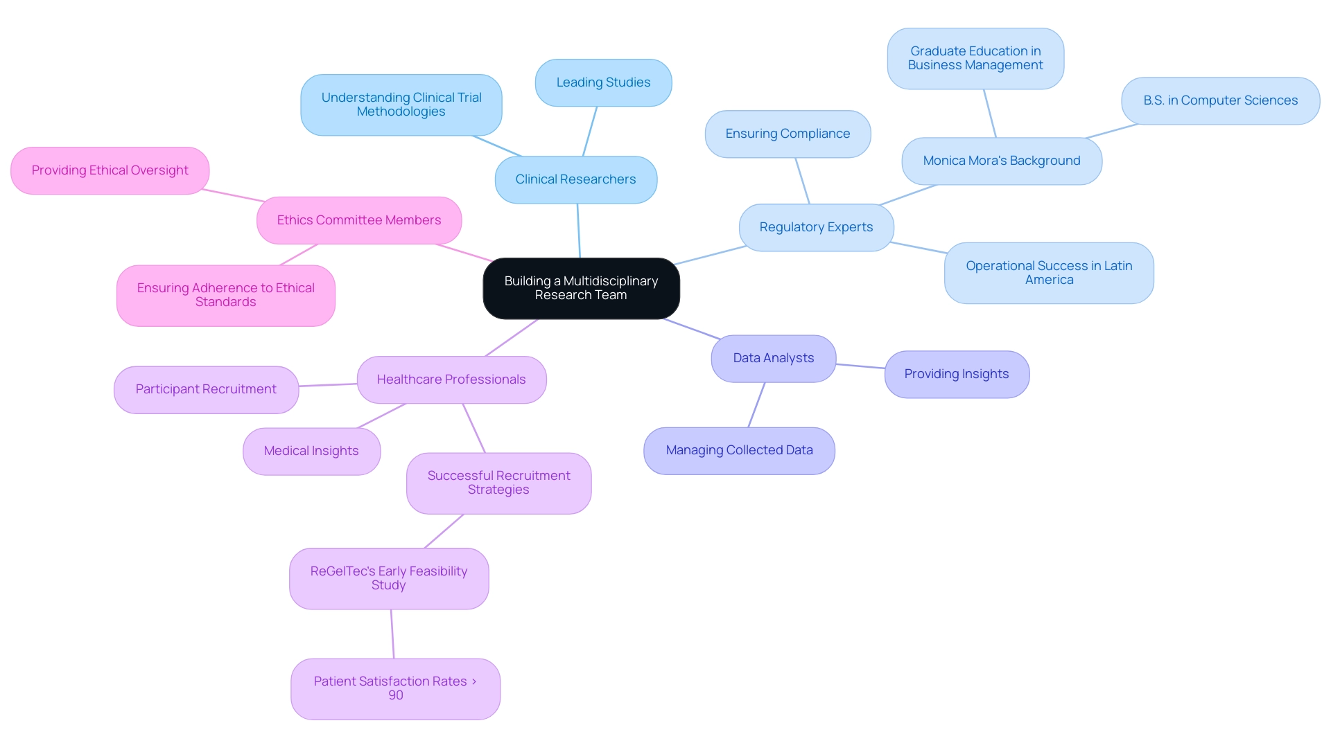 The central node represents the multidisciplinary team, with branches indicating various roles. Each color corresponds to a different role, helping to clarify the contributions of each professional.