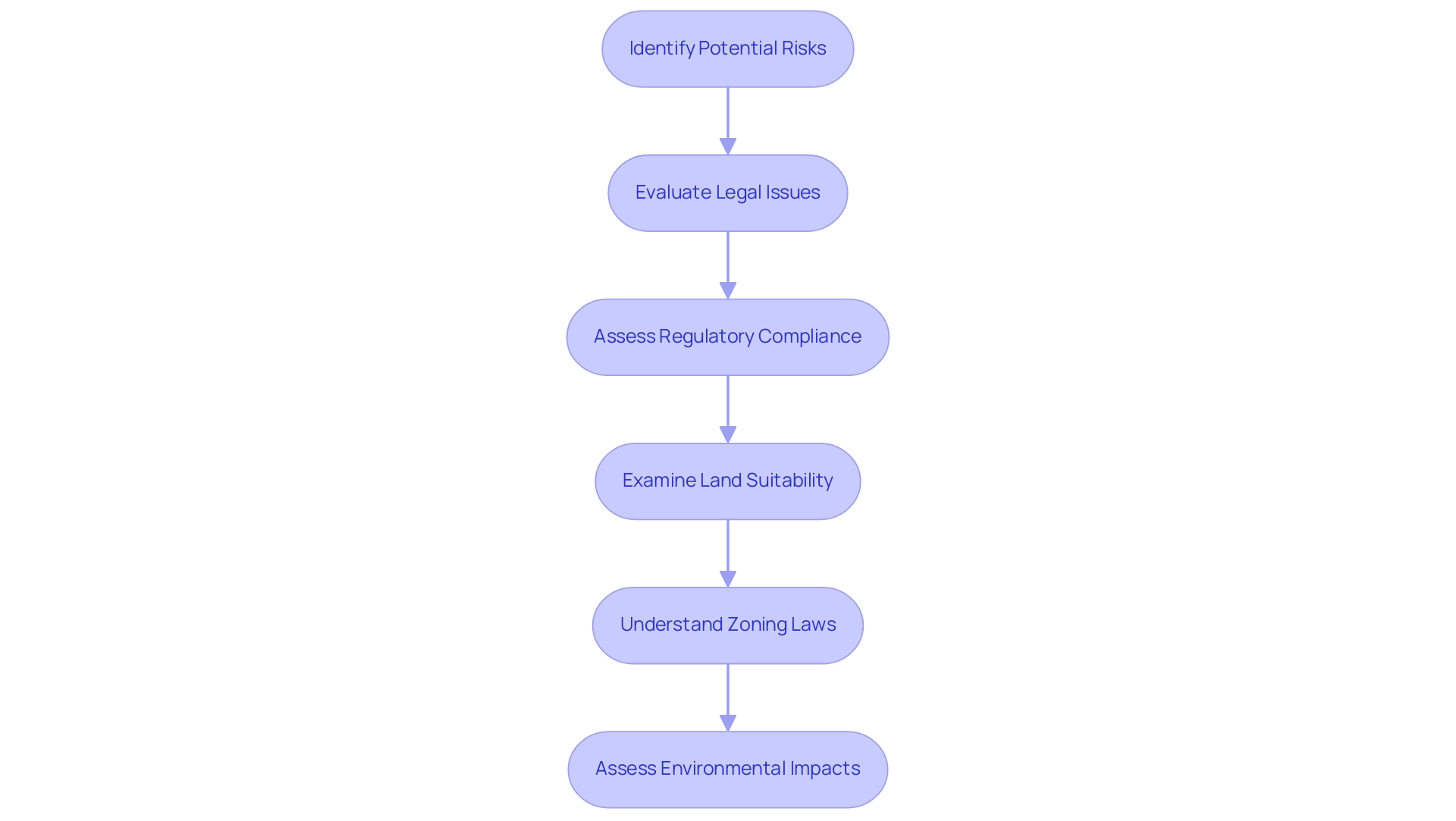 Each box represents a step in the due diligence process, with arrows indicating the sequential flow of evaluations and considerations.