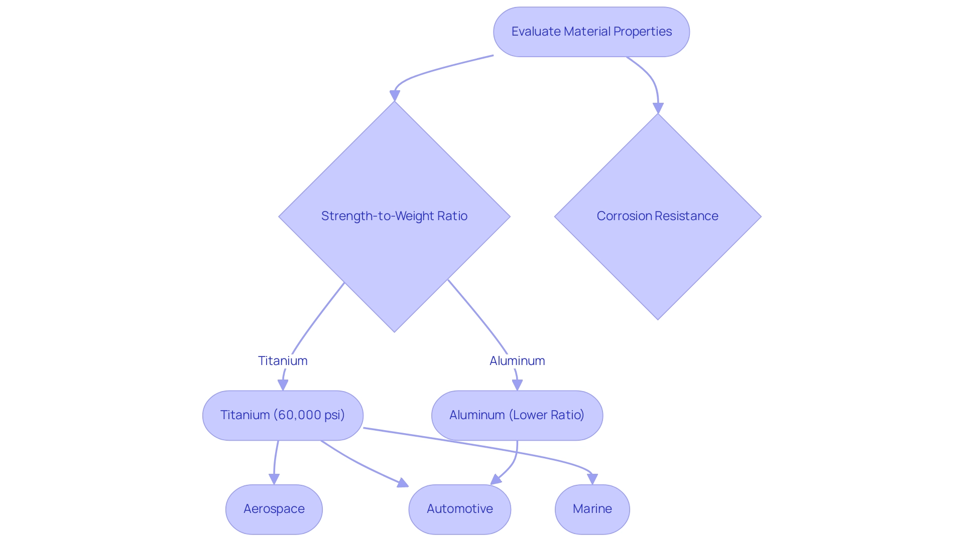 Each box represents a decision point or application; titanium is highlighted in blue, and aluminum is in orange, with arrows indicating the flow of reasoning and choices.