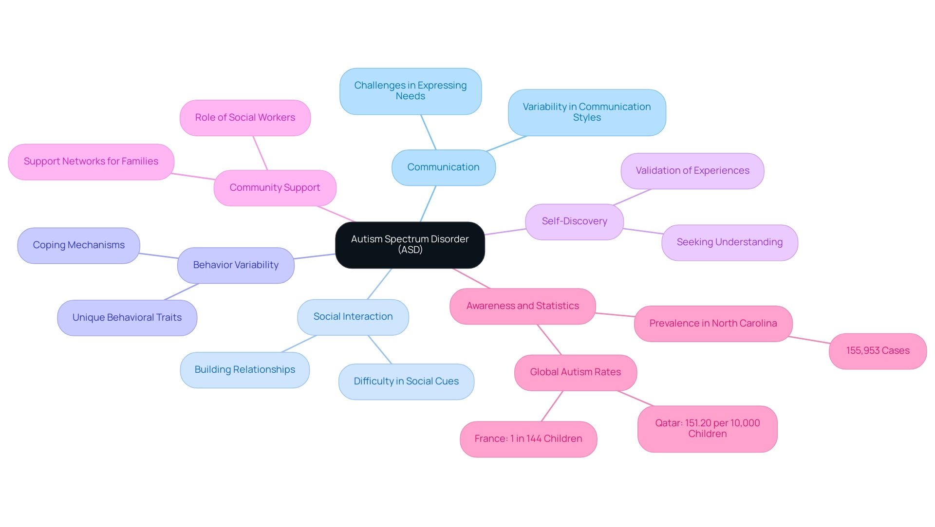 The central node represents Autism Spectrum Disorder, with branches illustrating key themes and concepts related to understanding and navigating ASD.