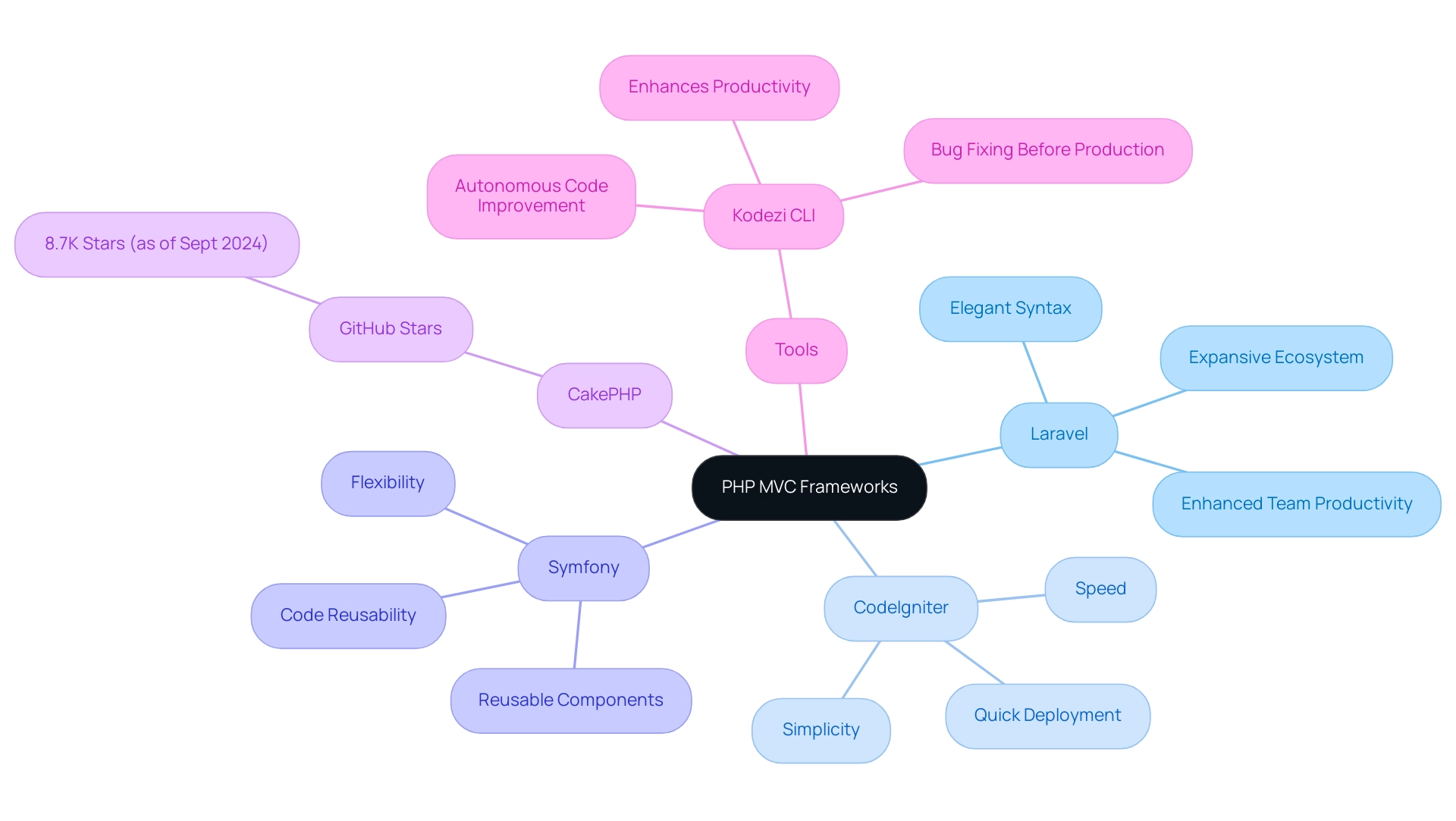 Central node represents PHP MVC frameworks; branches represent different frameworks and tools, with features and characteristics listed in sub-branches.