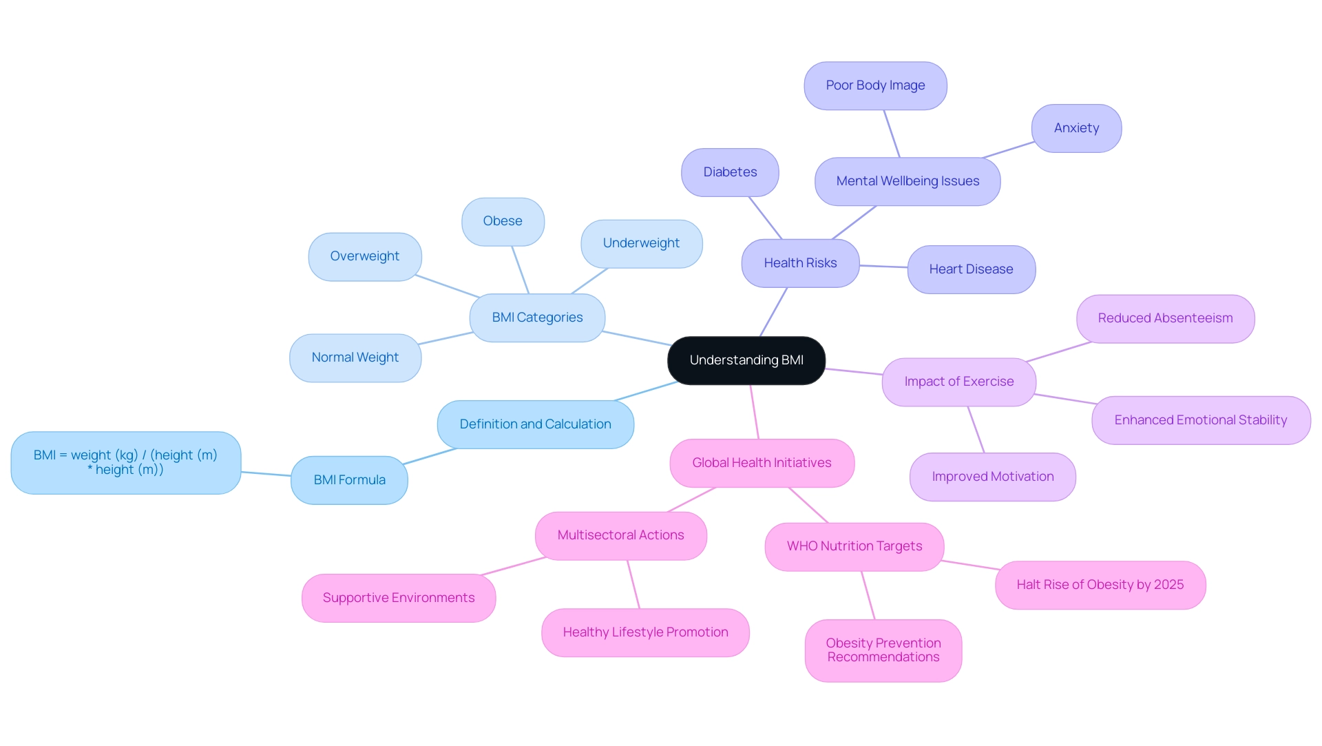 The central node represents BMI understanding, with branches illustrating its calculation, categories, health risks, exercise impact, and global initiatives.