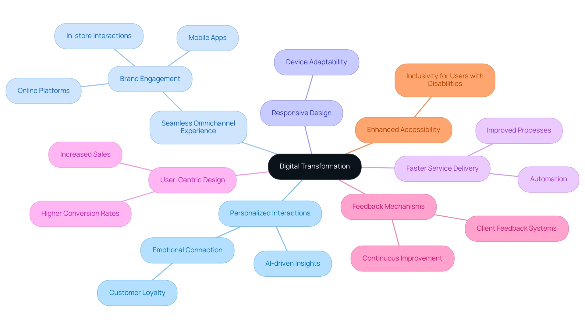 Each branch represents a key strategy for digital transformation, contributing to enhanced user experience, with colors differentiating each strategy.