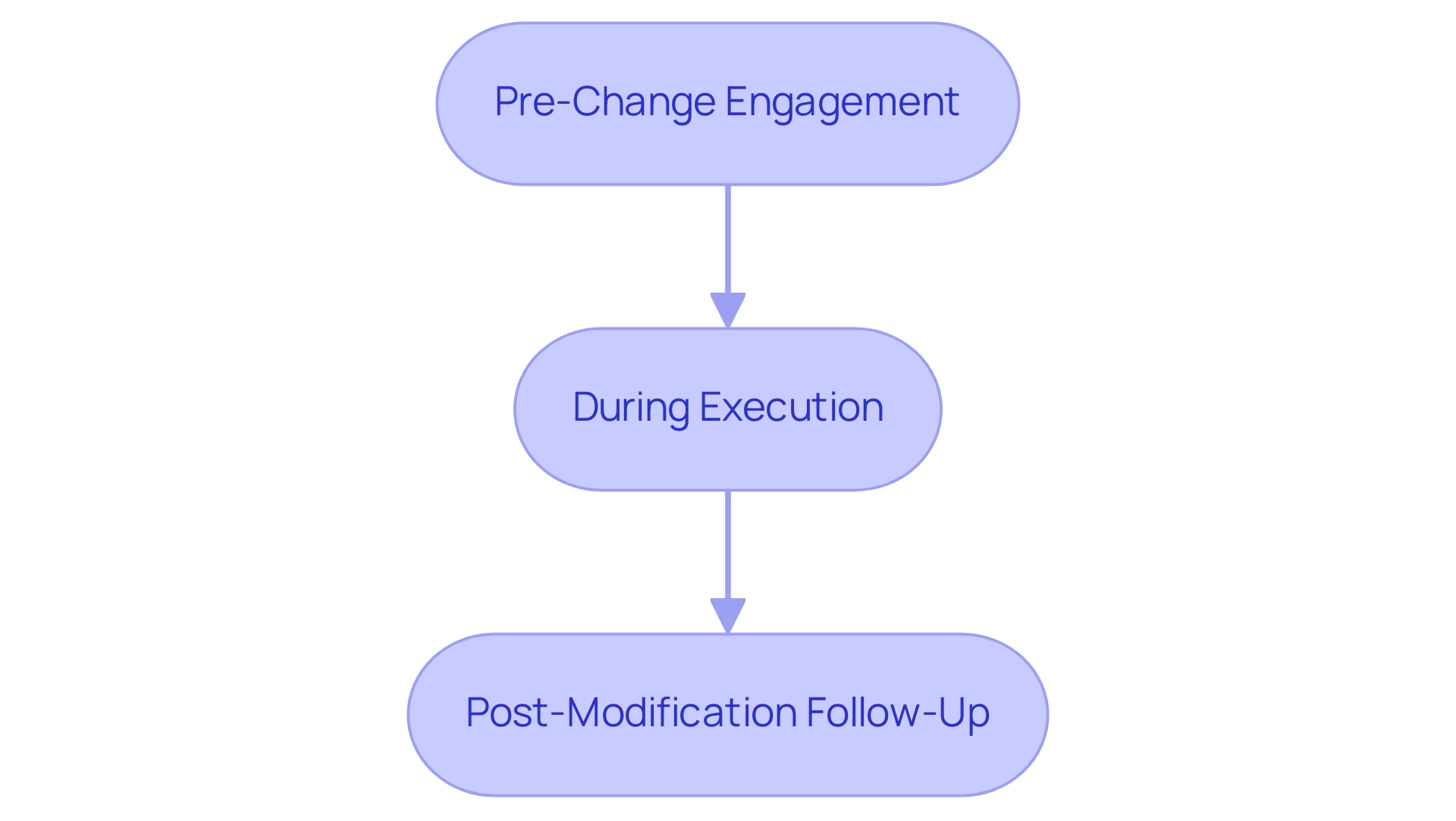 Each box represents a phase in the stakeholder engagement process, with arrows indicating the flow from one phase to the next.