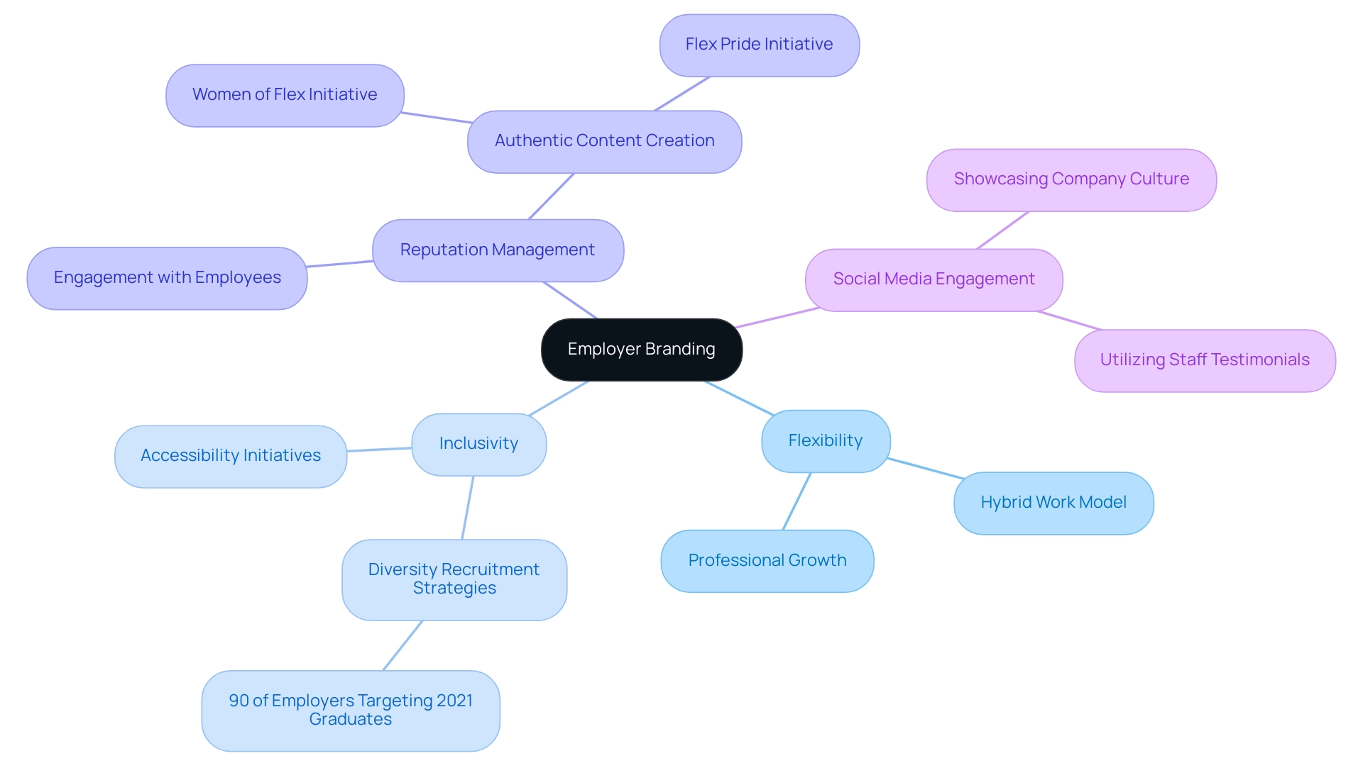 The central node represents employer branding, with branches indicating key strategies and concepts like flexibility, inclusivity, and social media engagement.