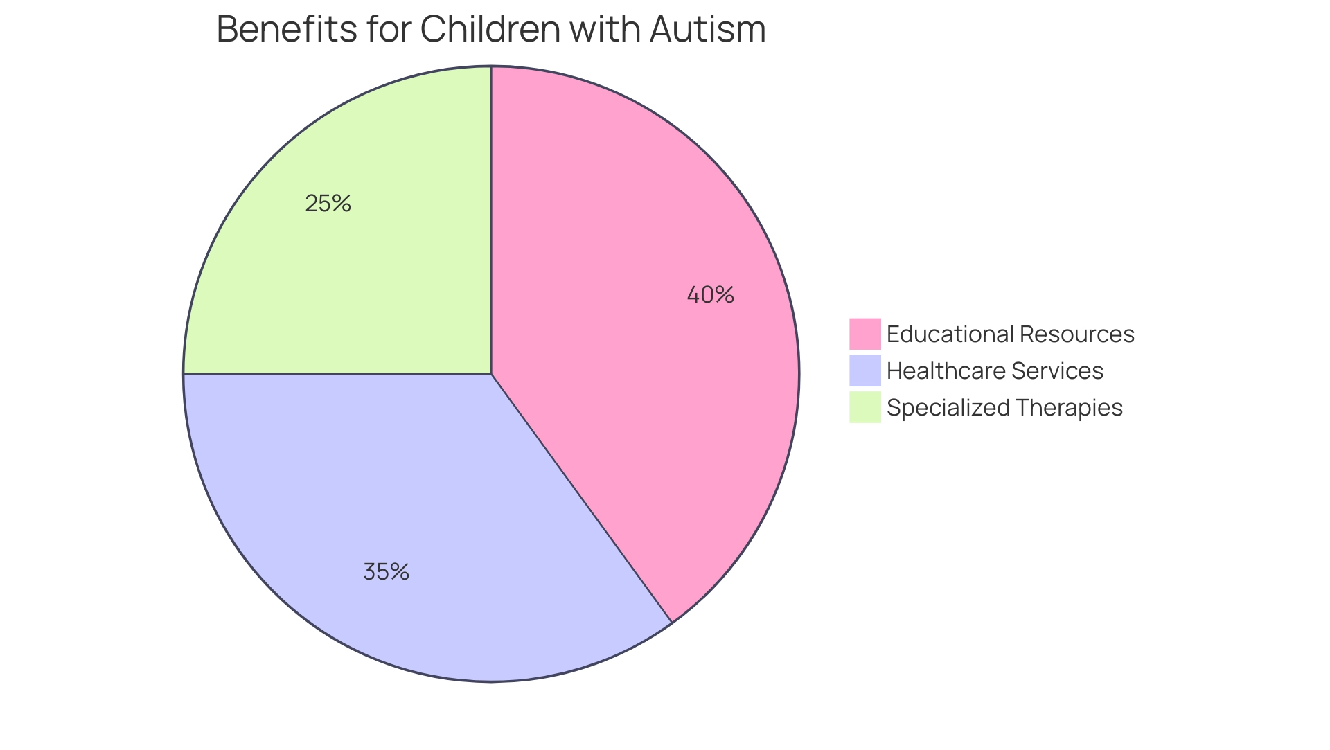 Each slice represents a category of benefits available for children with autism, with the size indicating its relative importance or focus area.