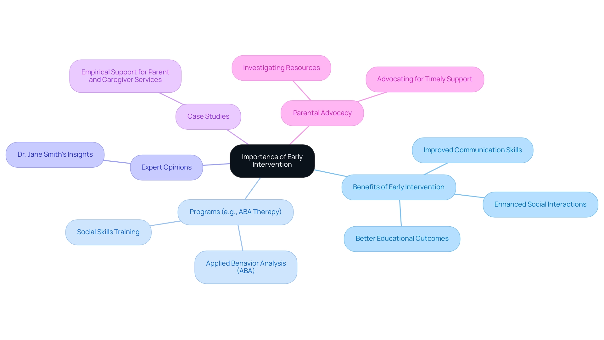 The central node represents the overall theme, with branches detailing the benefits, programs, expert insights, case studies, and advocacy efforts related to early intervention.