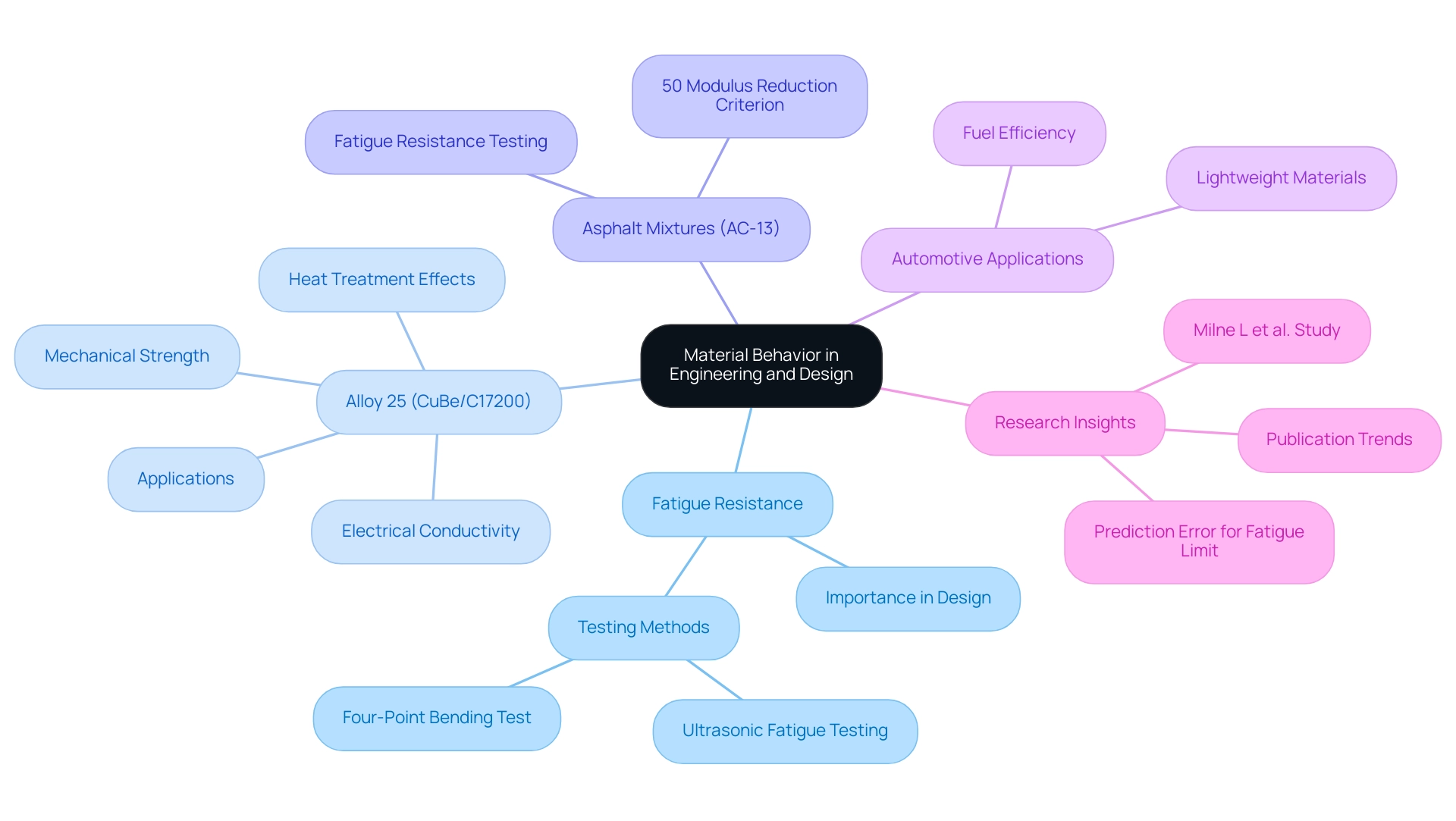 The central node represents the overarching theme, with branches indicating key areas of material behavior, each color-coded for clarity.