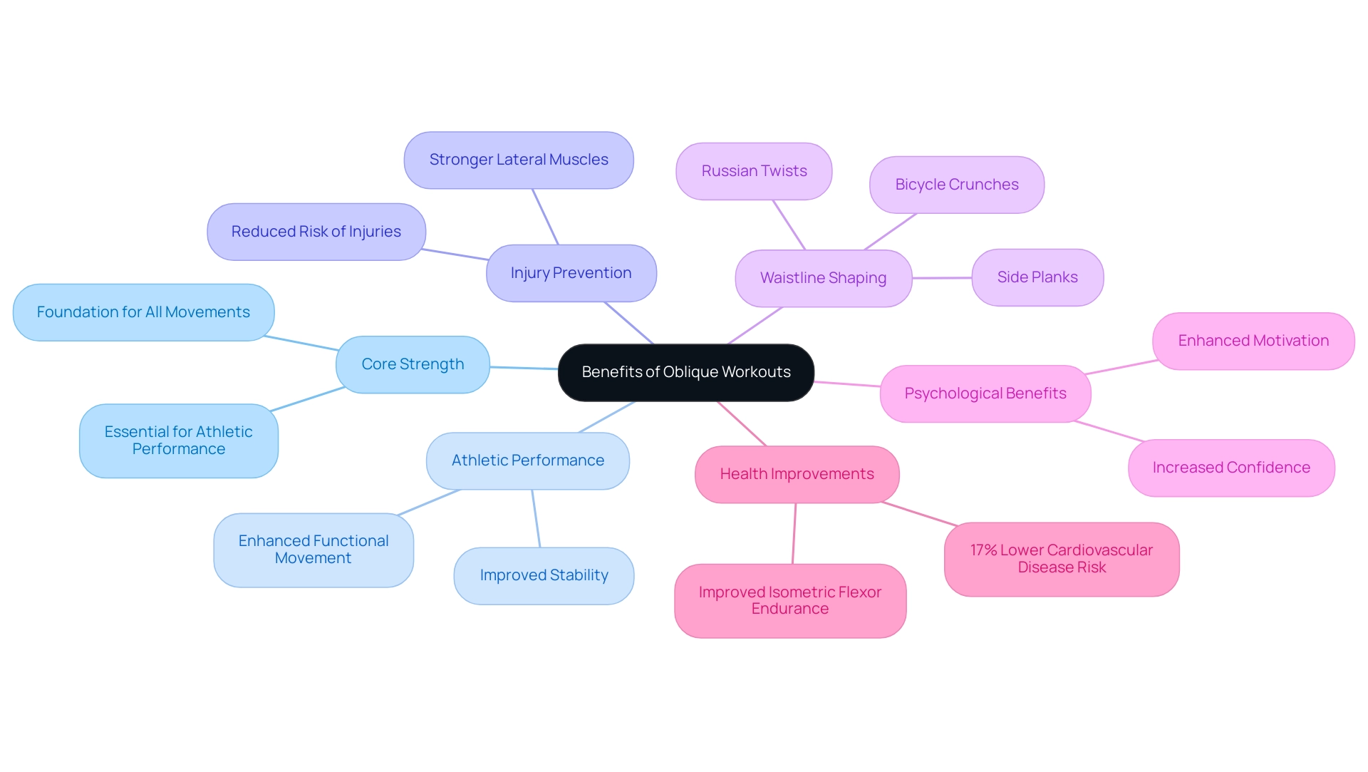 The central node represents the overall benefits, with branches illustrating specific areas such as core strength and athletic performance.